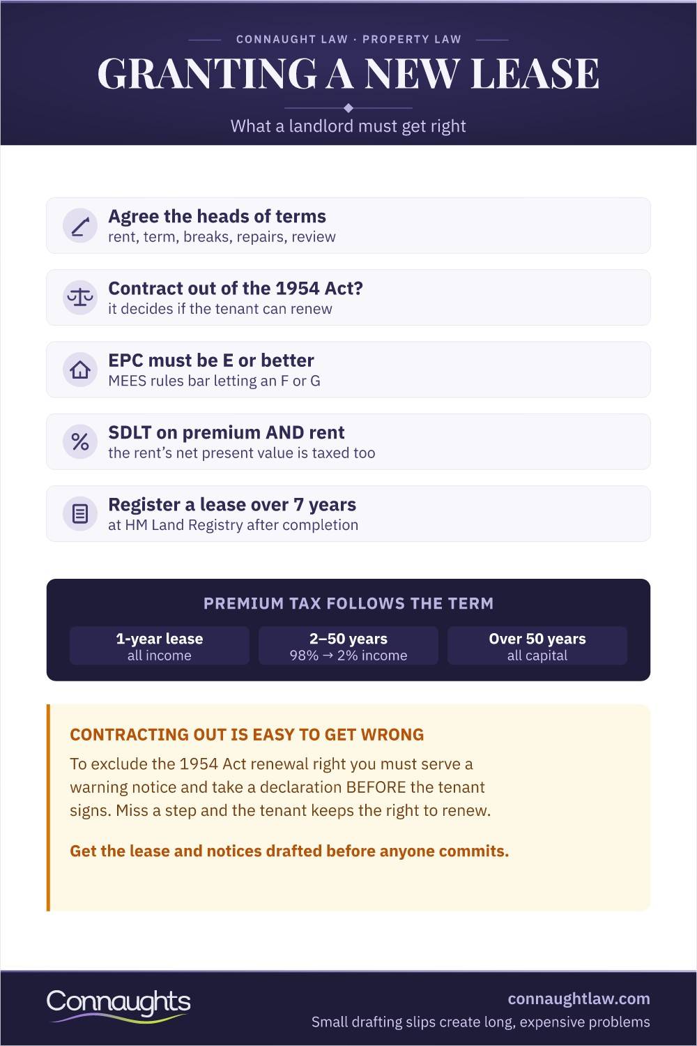 Granting A New Lease Infographic — Heads Of Terms, Contracting Out Of The 1954 Act, Epc And Mees, Sdlt On Premium And Rent, Registration Over Seven Years