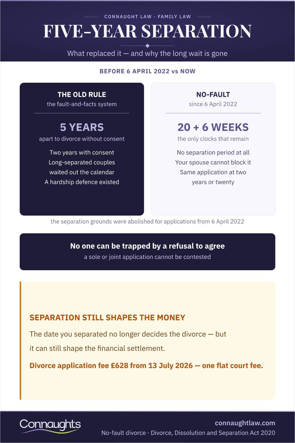 Five Year Separation Divorce Uk Infographic — The Abolished Ground And The No-Fault Route That Replaced It