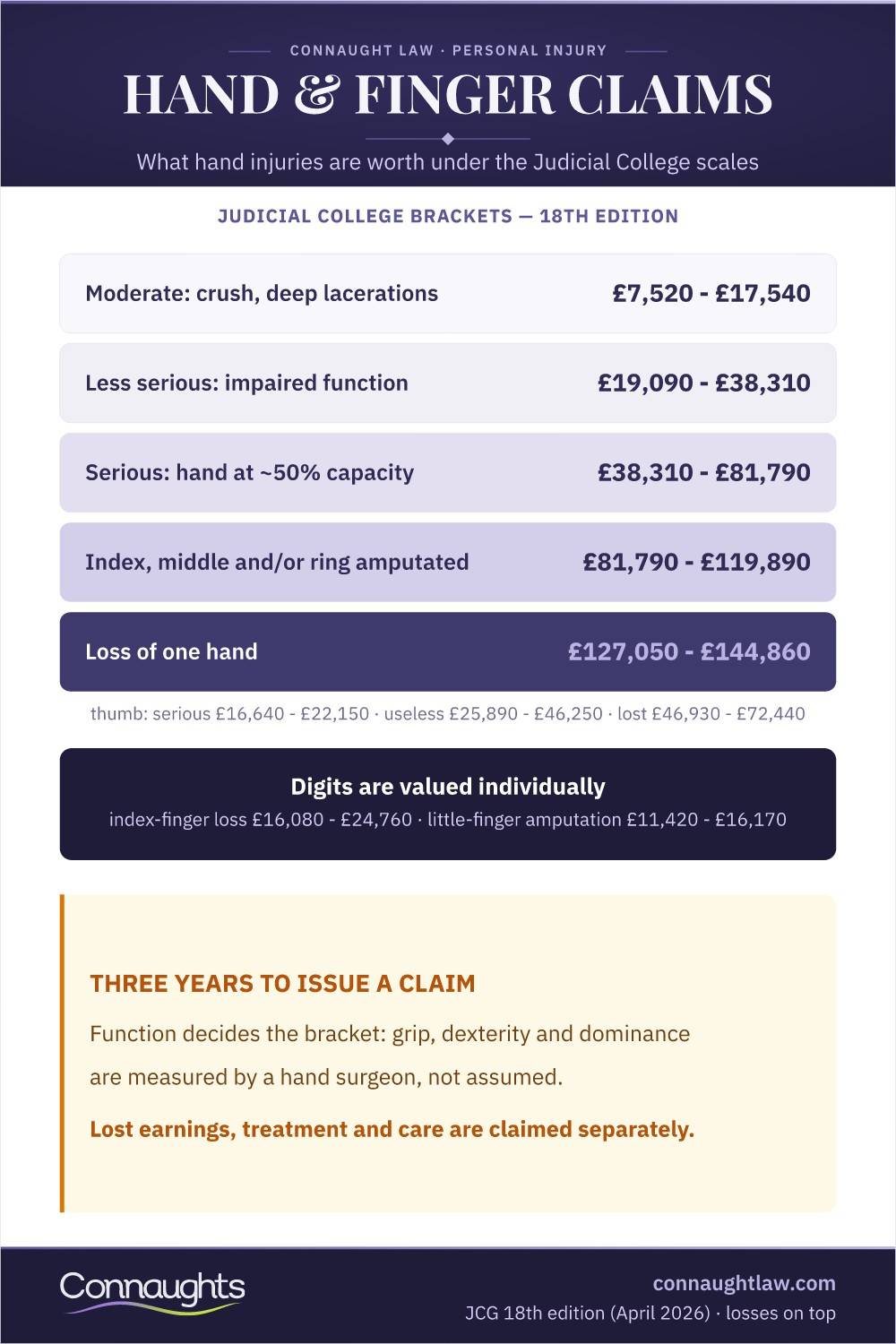 Hand And Finger Injury Compensation Uk Infographic — Judicial College Brackets From Minor Finger Injuries To Loss Of A Hand (Judicial College Guidelines, 18Th Edition)
