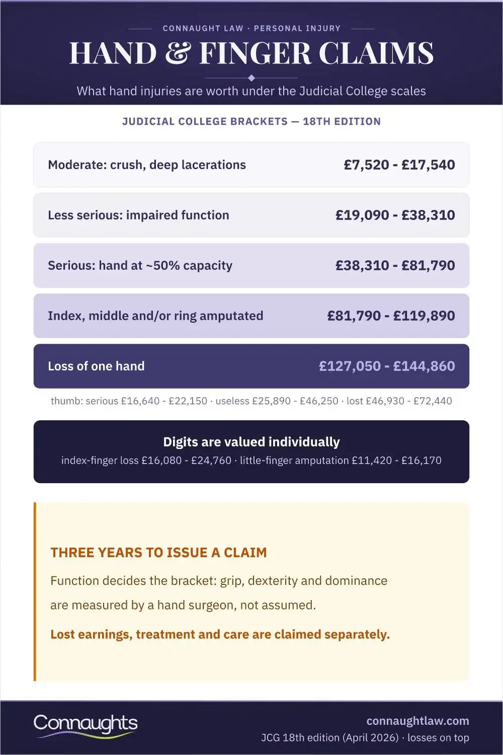 Hand & Finger Claims Hand And Finger Injury Compensation Uk Infographic — Judicial College Brackets From Minor Finger Injuries To Loss Of A Hand (Judicial College Guidelines, 18Th Edition)