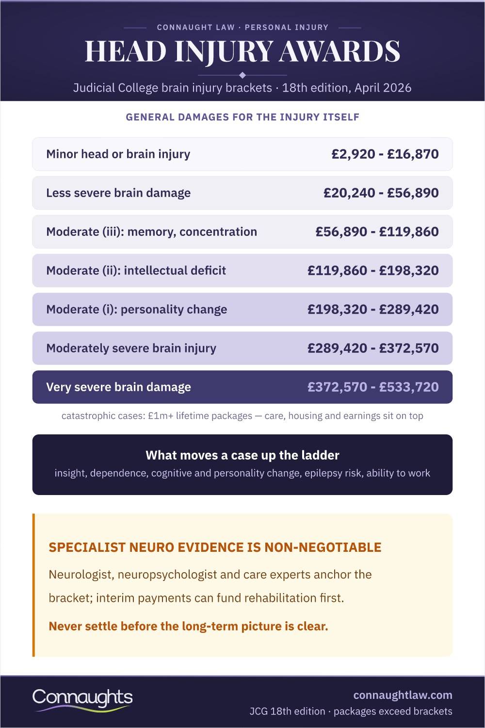 Head Injury Compensation Uk Infographic — Judicial College Brain Injury Brackets From Minor To Very Severe, With Catastrophic Lifetime Packages Above The Brackets (18Th Edition, April 2026)