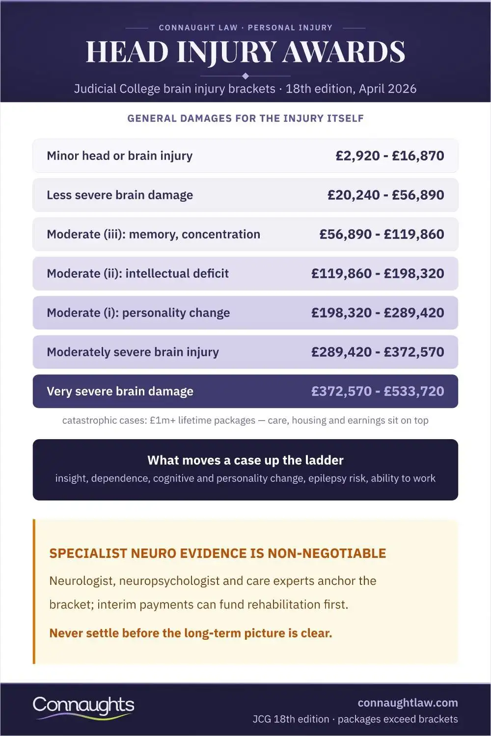 Head Injury Awards Head Injury Compensation Uk Infographic — Judicial College Brain Injury Brackets From Minor To Very Severe, With Catastrophic Lifetime Packages Above The Brackets (18Th Edition, April 2026)
