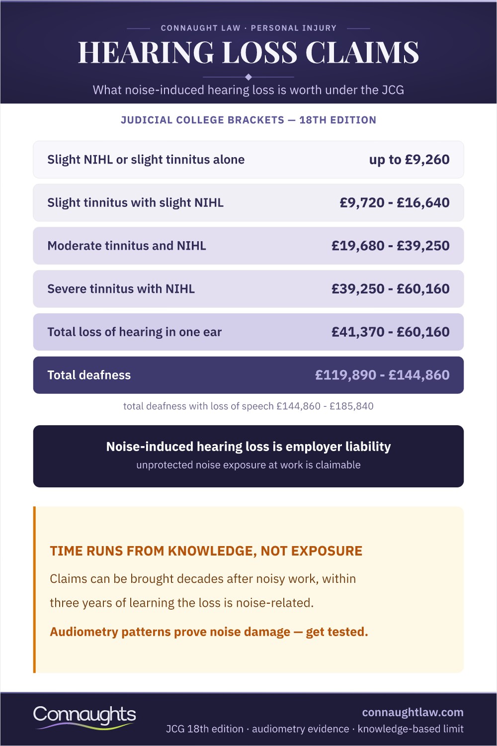 Hearing Loss Compensation Uk Infographic — Judicial College Brackets For Noise-Induced Hearing Loss Up To Total Deafness (Judicial College Guidelines, 18Th Edition)