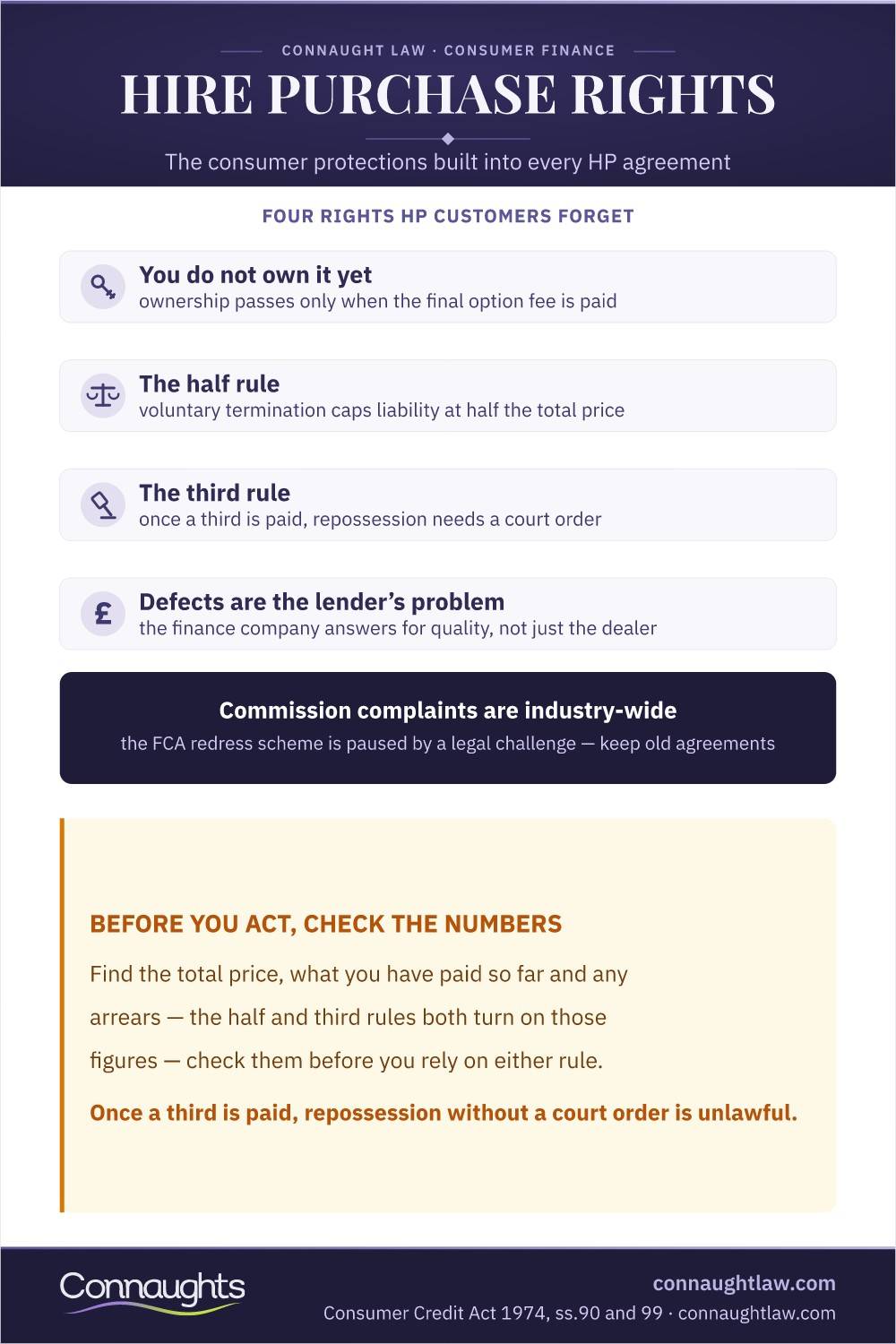 Hire Purchase Agreements Uk Infographic — Four Consumer Rights Including The Half Rule, The Third Rule And Lender Liability For Defects