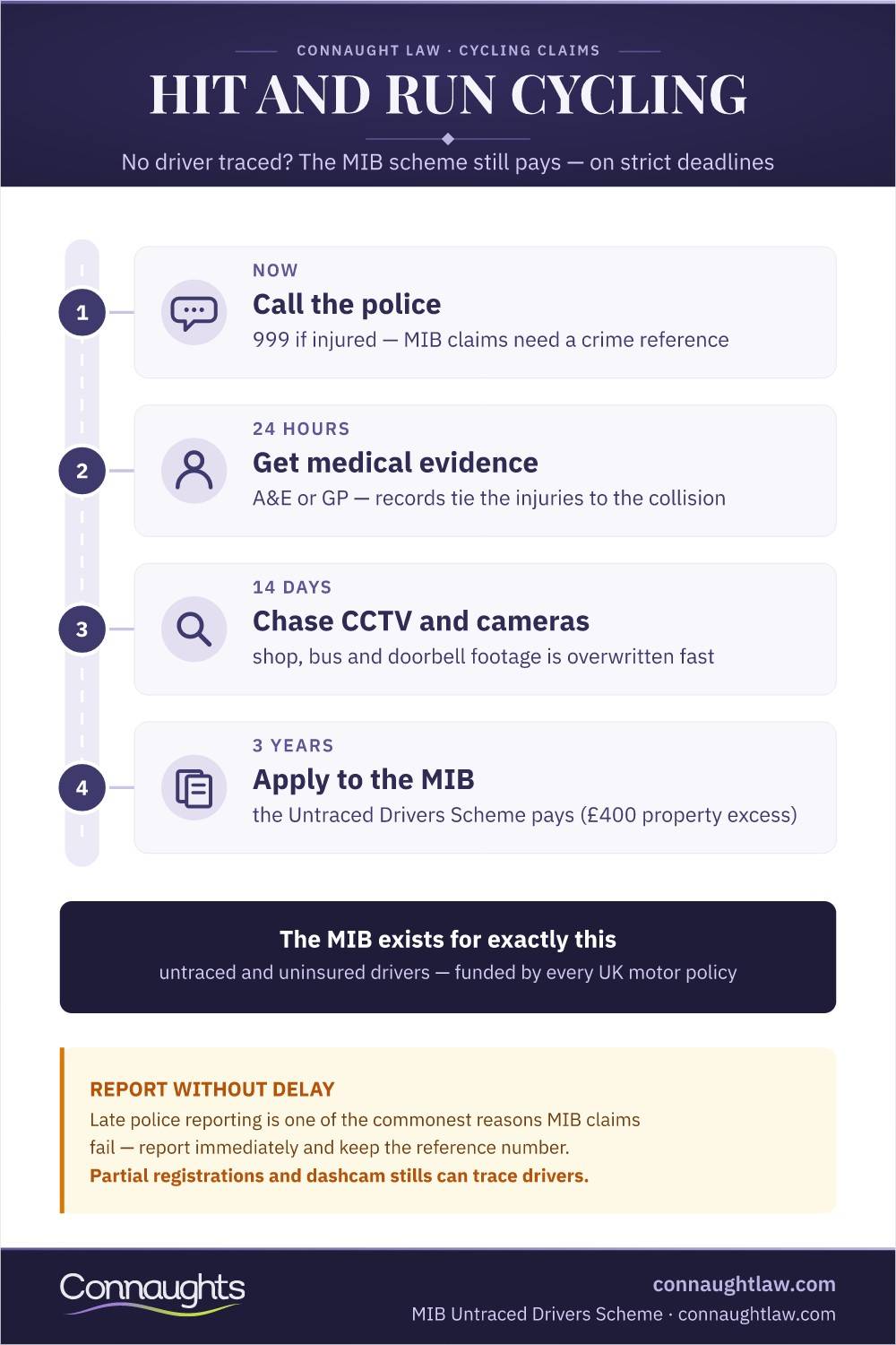 Hit And Run Cycling Accident Claim Uk Infographic — The Mib Untraced Drivers Scheme Timeline From Police Report To Application