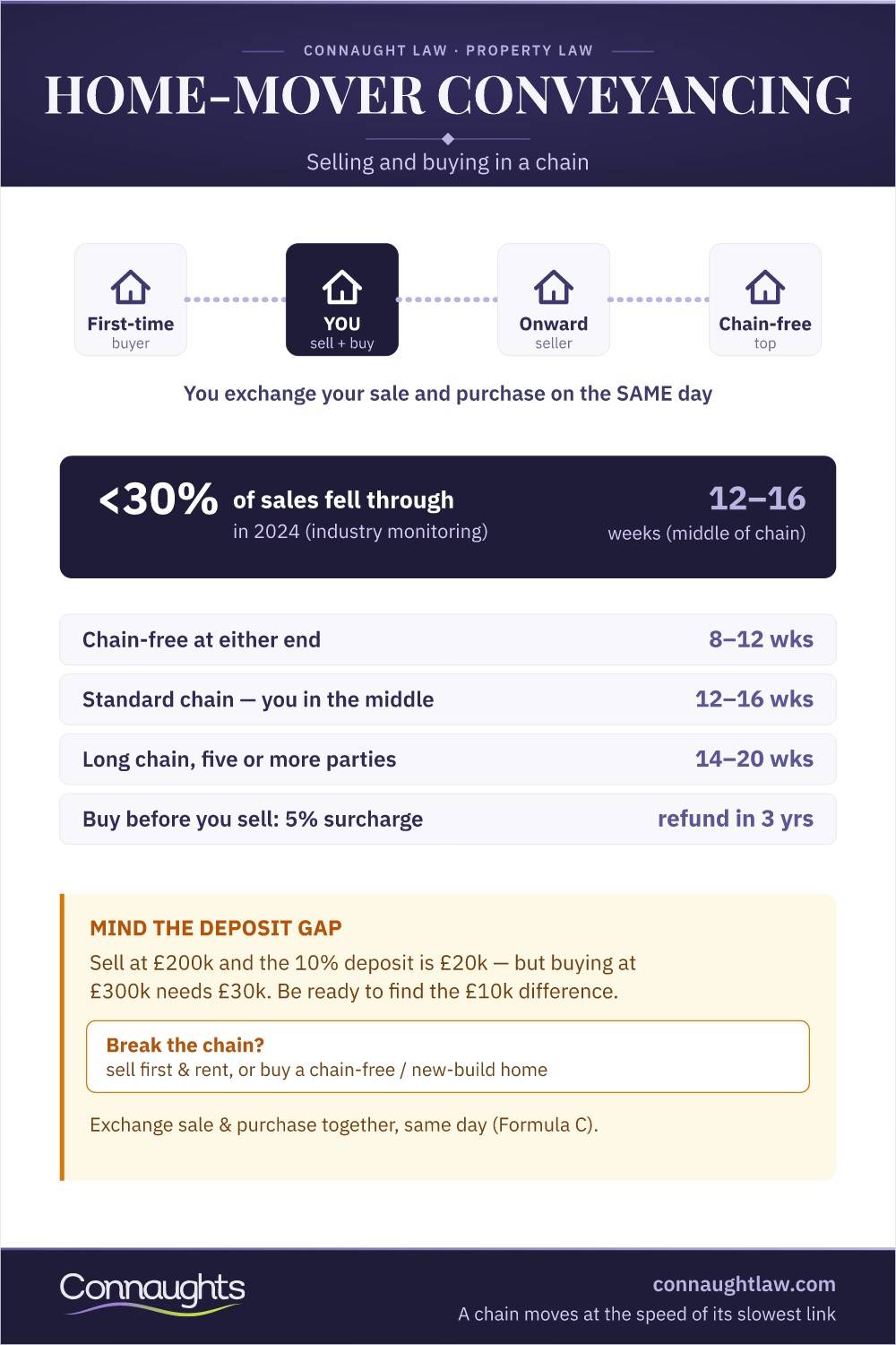 Home-Mover Conveyancing: Selling And Buying In A Chain Home-Mover Conveyancing Infographic — Selling And Buying At Once, Chain Fall-Through Rate, Timelines By Chain Shape, Formula C Exchange And The Deposit Gap