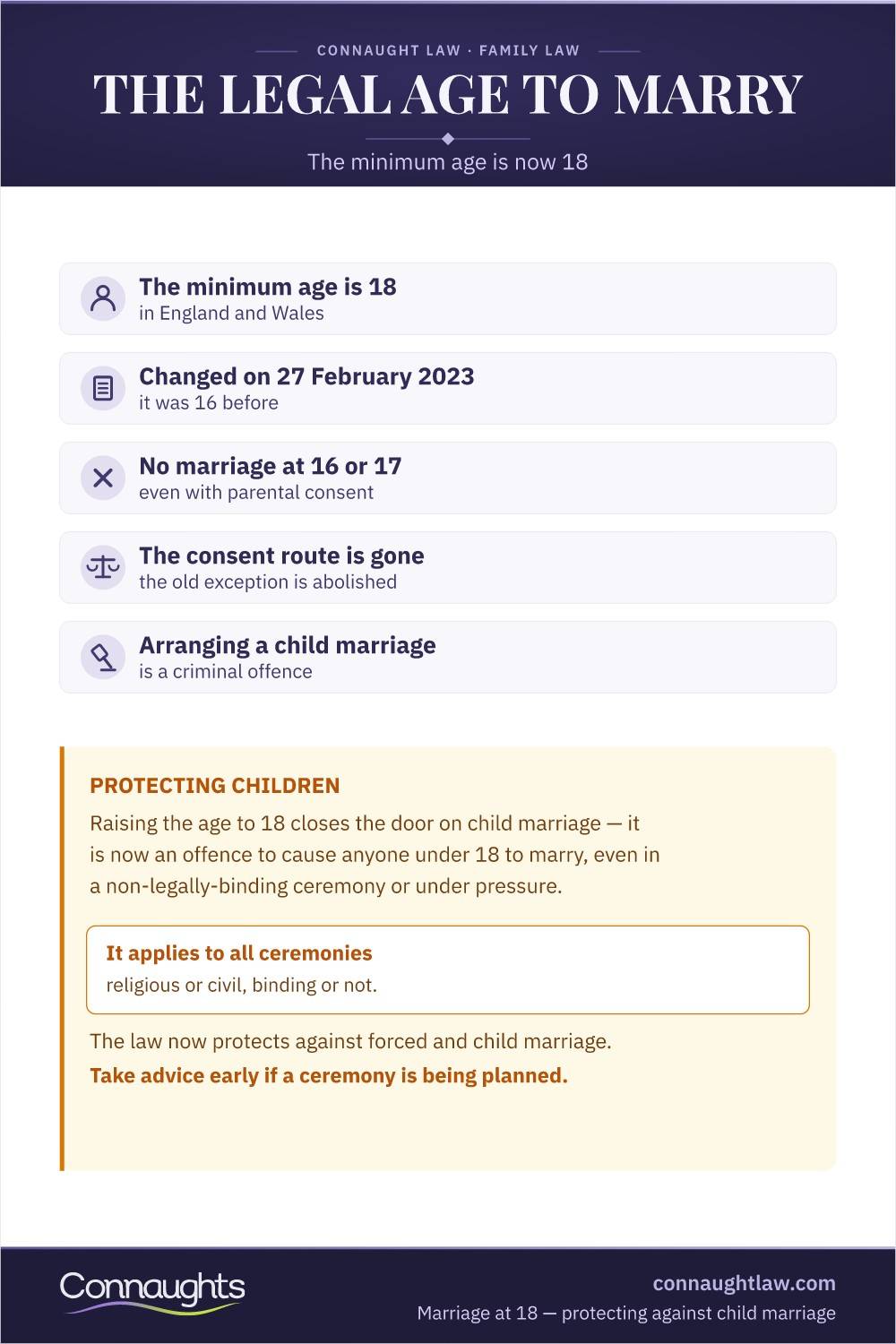 The Legal Age To Marry Legal Age To Get Married In The Uk Infographic — The Minimum Age Is 18 Since 27 February 2023, With No Marriage At 16 Or 17 Even With Parental Consent