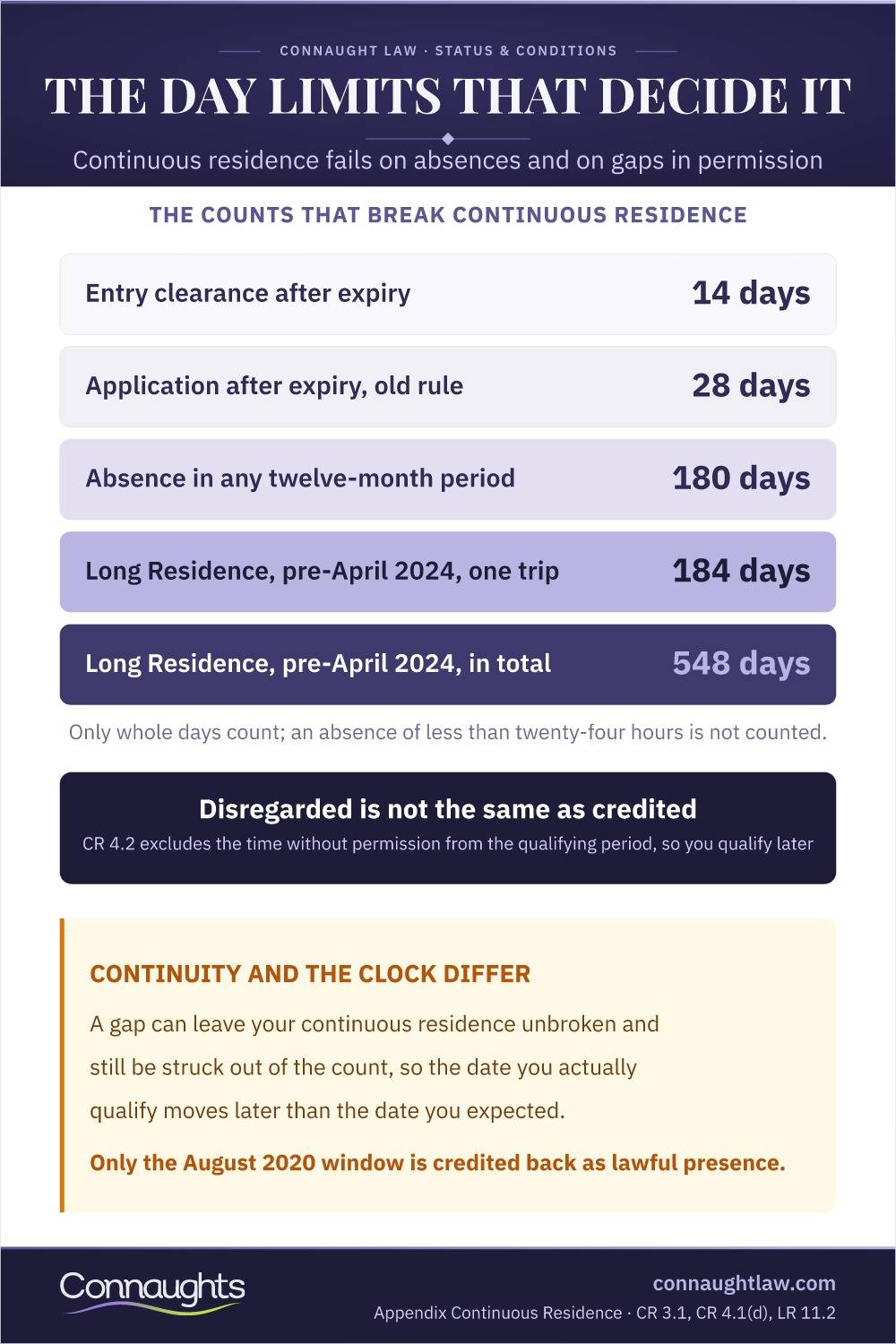 The Day Limits That Decide It Infographic — How Continuous Residence For Settlement Fails On Absences And On Gaps In Permission