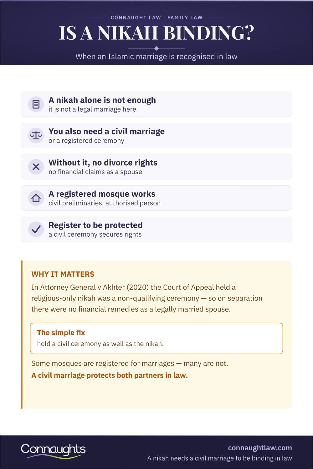 Islamic Marriage Uk Law Infographic — A Nikah Alone Is Not Legally Recognised In England And Wales, And Civil Registration Closes The Gap