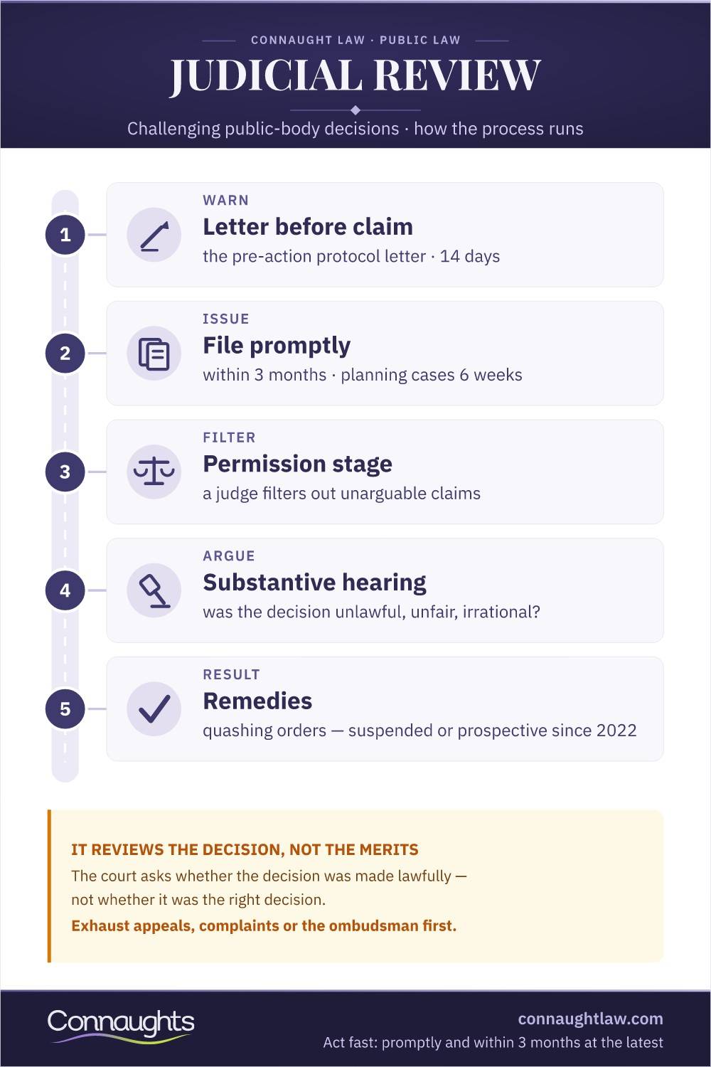 Judicial Review Uk Infographic — The Five-Step Process From Pre-Action Letter To Quashing Orders, With The Strict 3-Month Time Limit