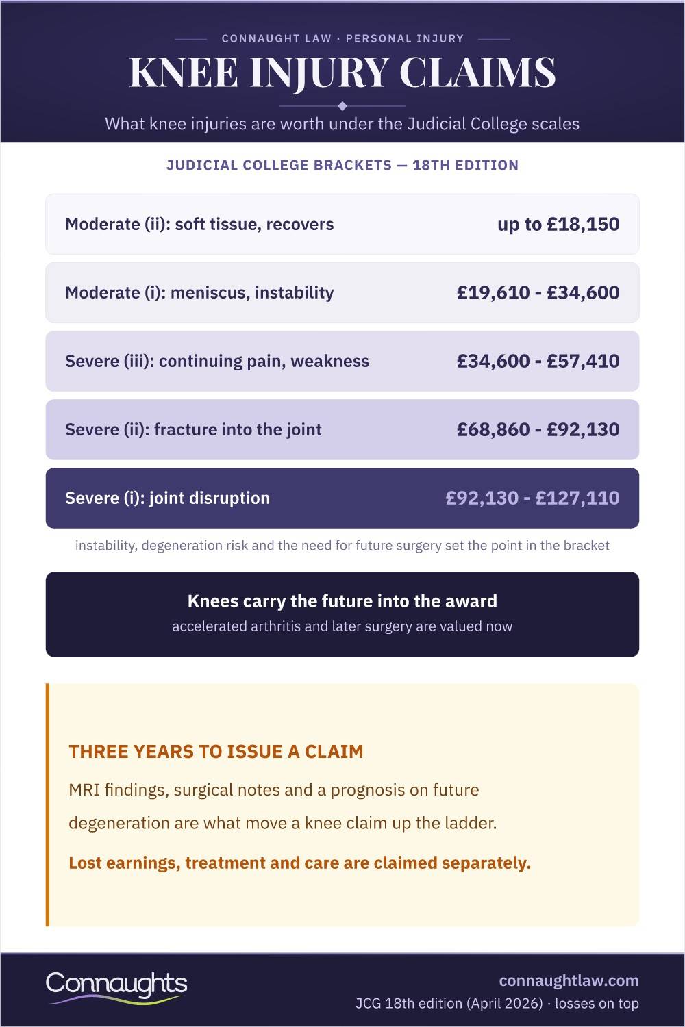 Knee Injury Claims Knee Injury Compensation Uk Infographic — Judicial College Brackets From Moderate Soft Tissue Injuries To Severe Joint Disruption (18Th Edition, April 2026)