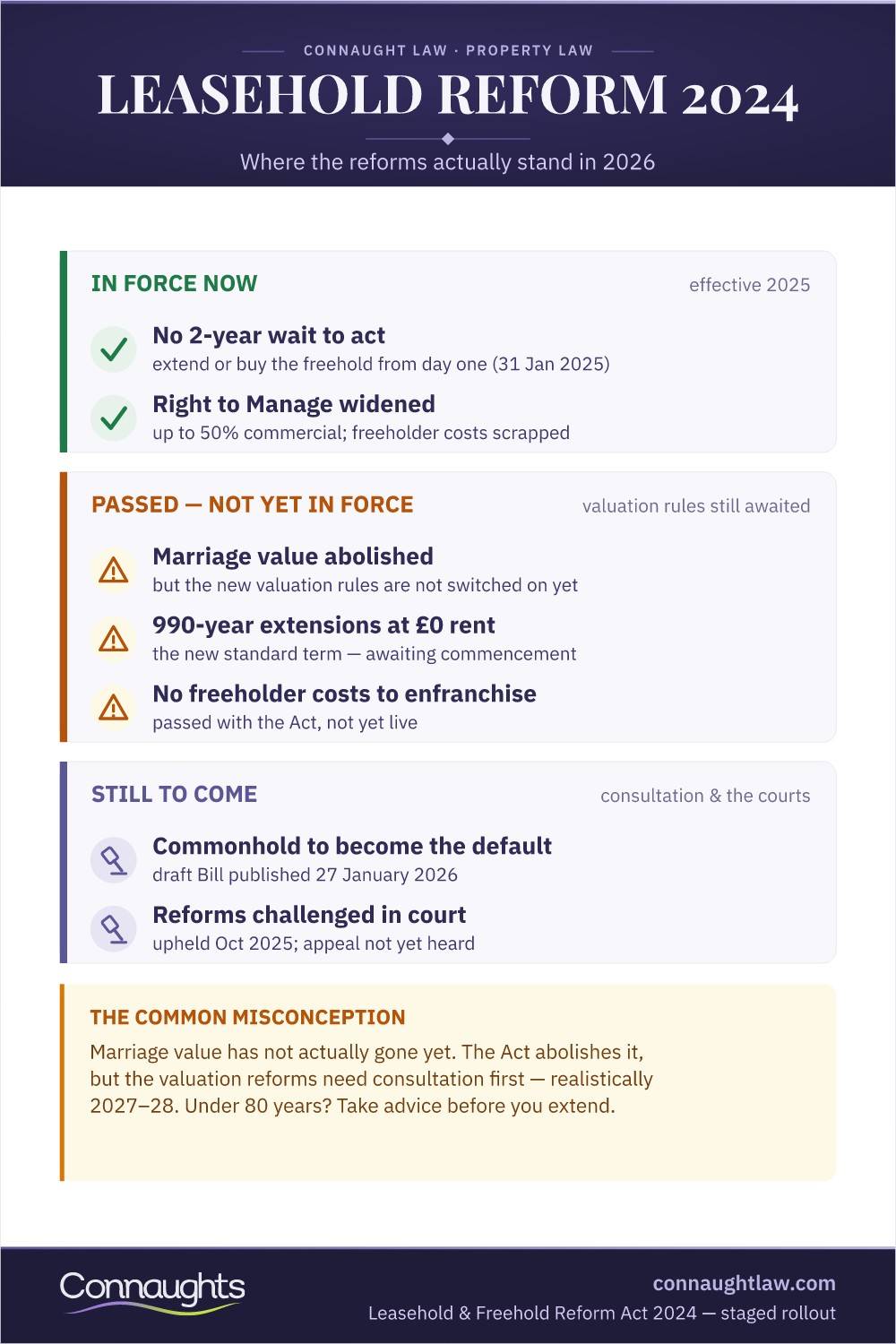 Leasehold Reform Infographic — Leasehold And Freehold Reform Act 2024, What Is In Force, What Is Passed But Not Commenced And What Is Still To Come In 2026