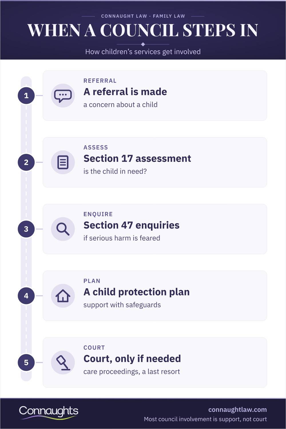 When A Council Steps In Local Authority Involvement With Children Uk Infographic — Section 17 Support And Section 47 Child Protection Compared