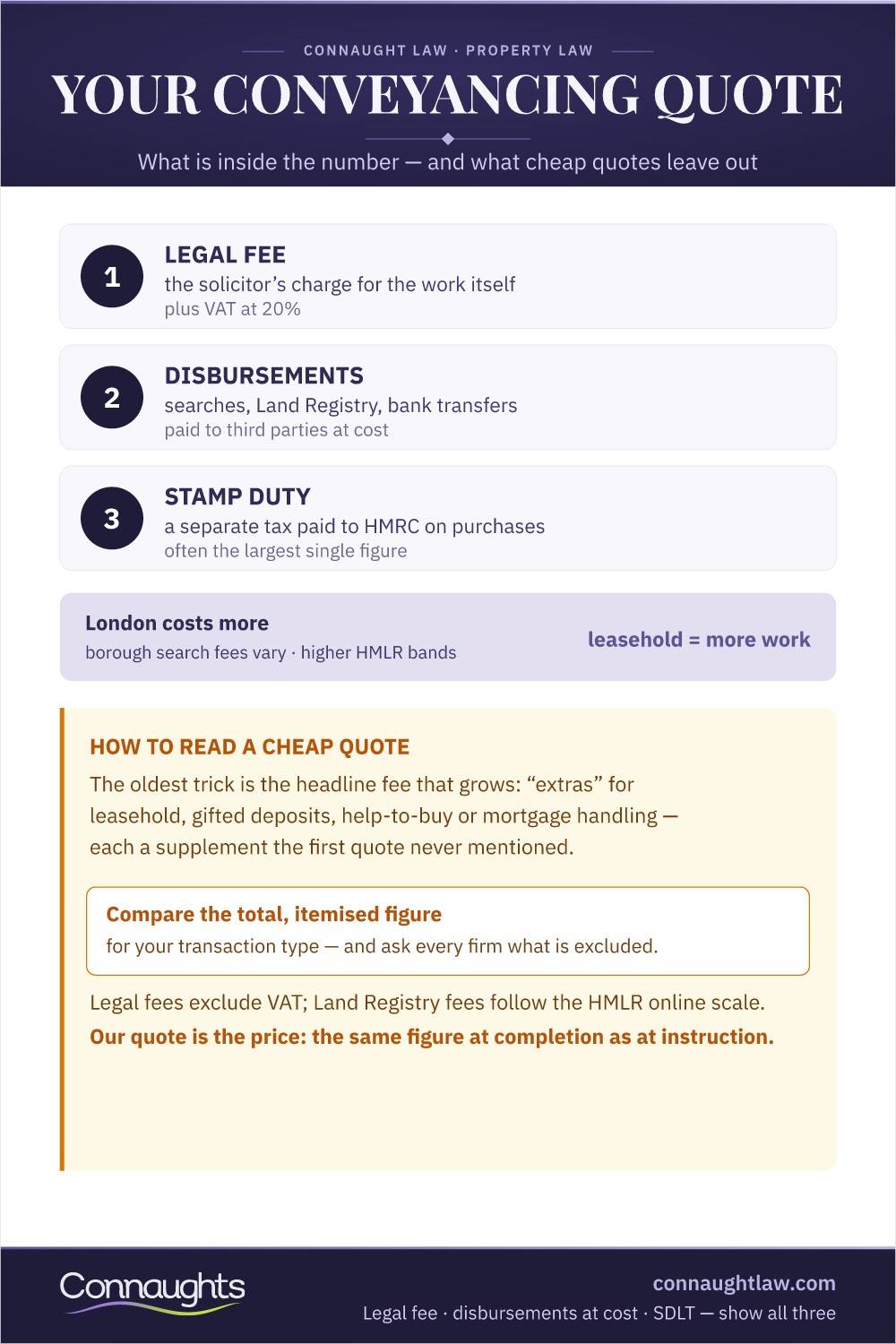 Conveyancing Quote Infographic — Legal Fee, Disbursements At Cost And Stamp Duty, Why London Costs More And How To Read A Cheap Quote