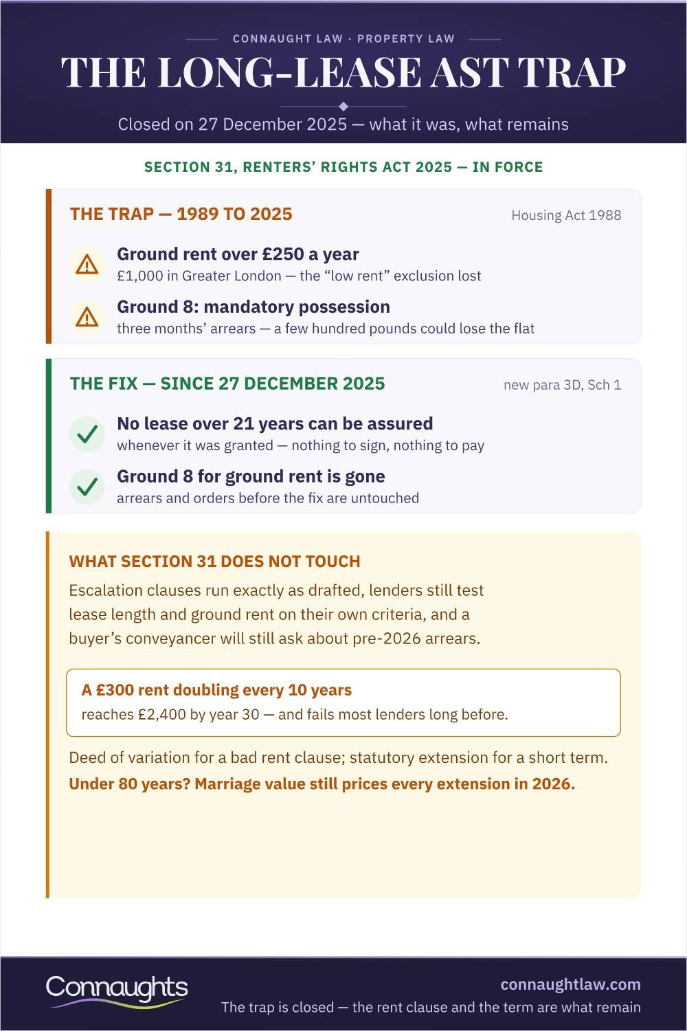The Long-Lease Ast Trap: Closed On 27 December 2025 Long-Lease Ast Trap Infographic — How Ground Rent Above The Low-Rent Limit Made Long Leases Assured Tenancies, Ground 8 Risk, And The Section 31 Fix In Force From December 2025