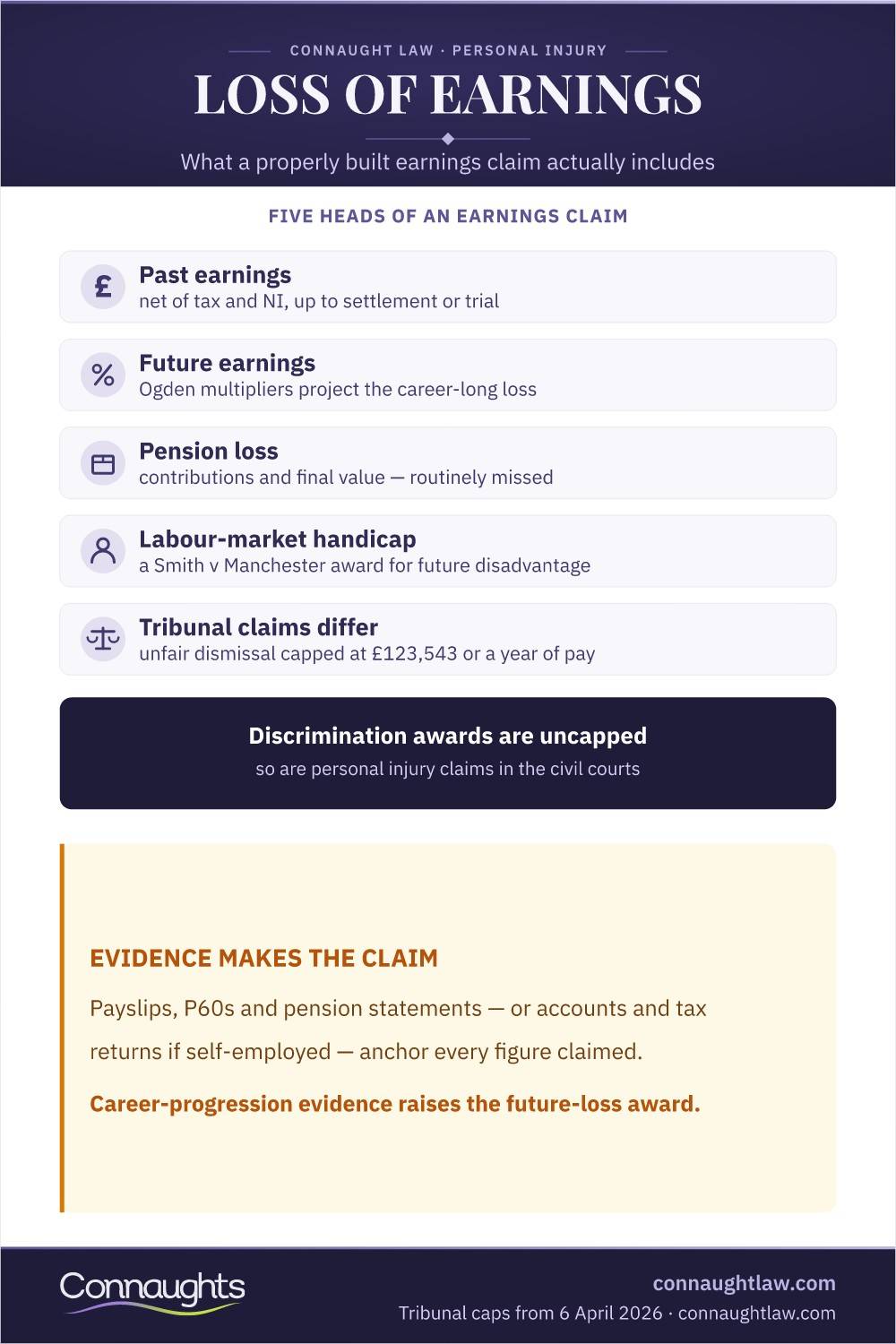 Loss Of Earnings Loss Of Earnings Compensation Uk Infographic — The Five Heads Of An Earnings Claim From Past Earnings To Pension Loss And Tribunal Caps