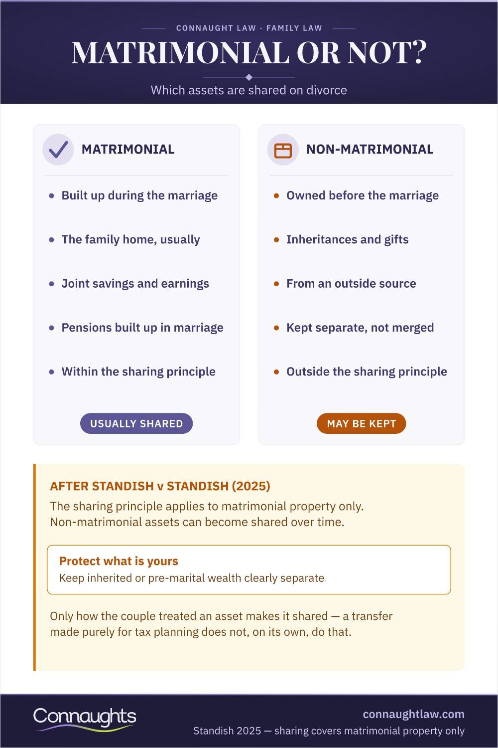 Matrimonial And Non-Matrimonial Assets Infographic — What The Marriage Built Is Shared, Wealth Brought In Or Inherited Can Stay Separate