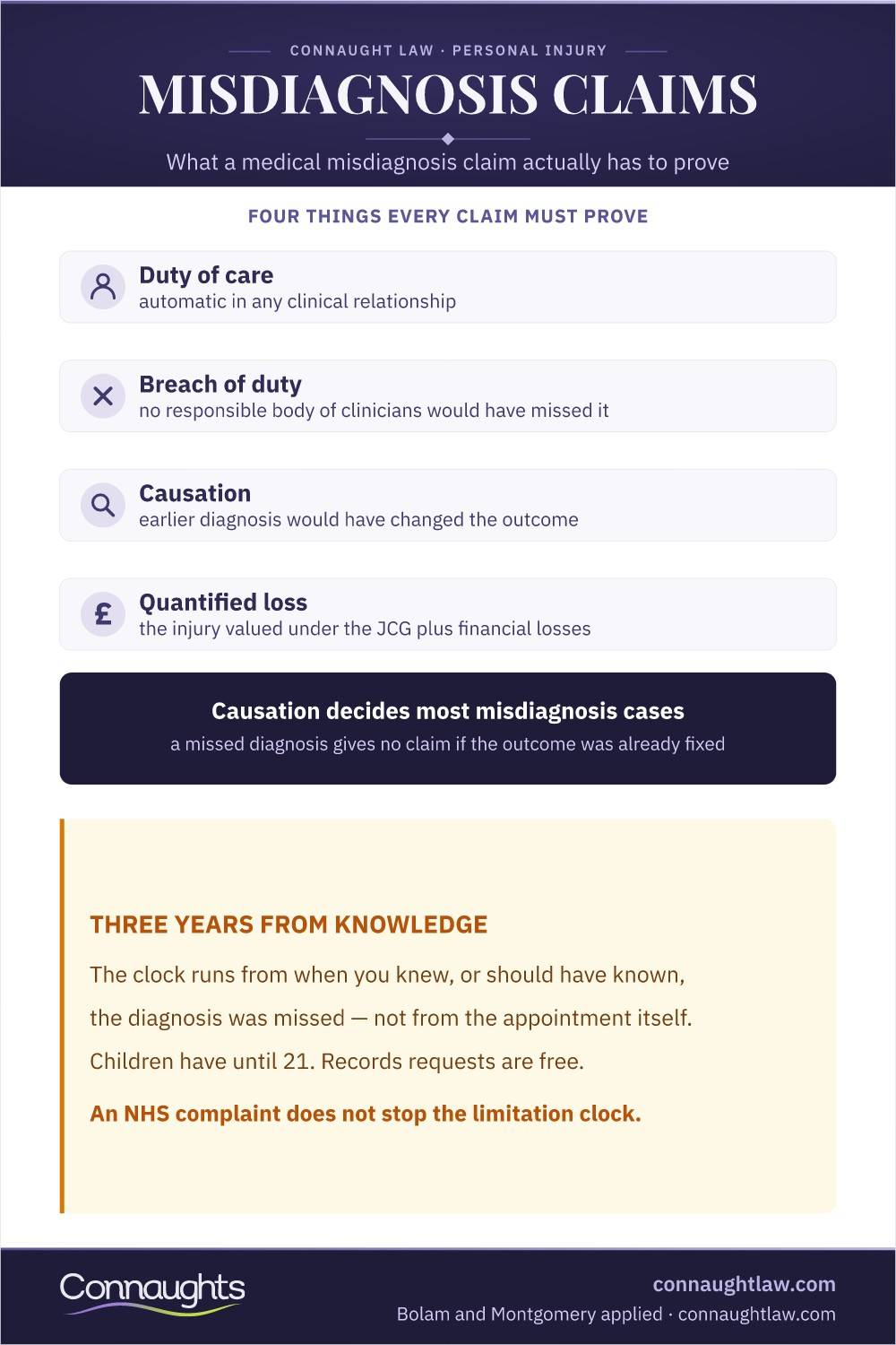 Misdiagnosis Compensation Claims Uk Infographic — The Four Elements Of Proof: Duty, Breach, Causation And Quantified Loss