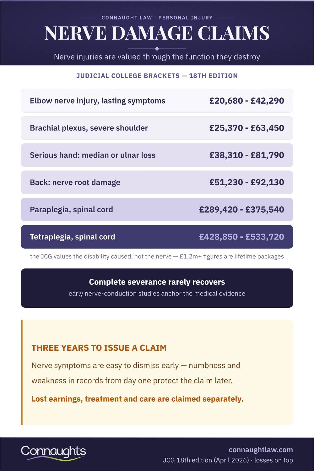 Nerve Damage Compensation Uk Infographic — Judicial College Brackets From Elbow And Shoulder Nerve Injuries To Paraplegia And Tetraplegia (18Th Edition)