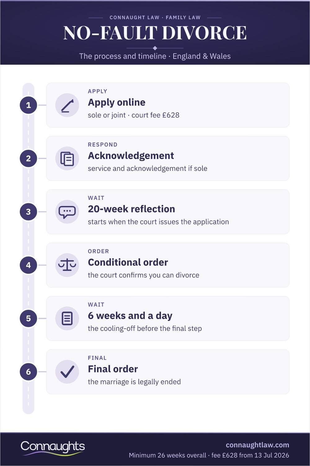 No-Fault Divorce No-Fault Divorce Timeline Uk Infographic — Application To Conditional Order To Final Order With Minimum Waiting Periods