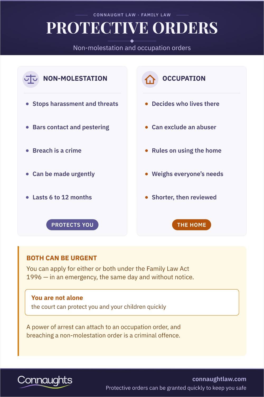 Protective Orders Protective Orders Uk Infographic — How Non-Molestation Orders And Occupation Orders Protect Victims Of Domestic Abuse
