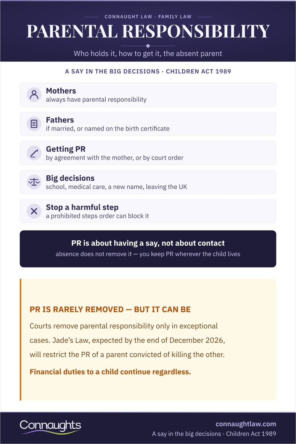 Parental Responsibility Uk Infographic — Who Holds It, What The Resident Parent Can Decide Alone And When Courts Remove It