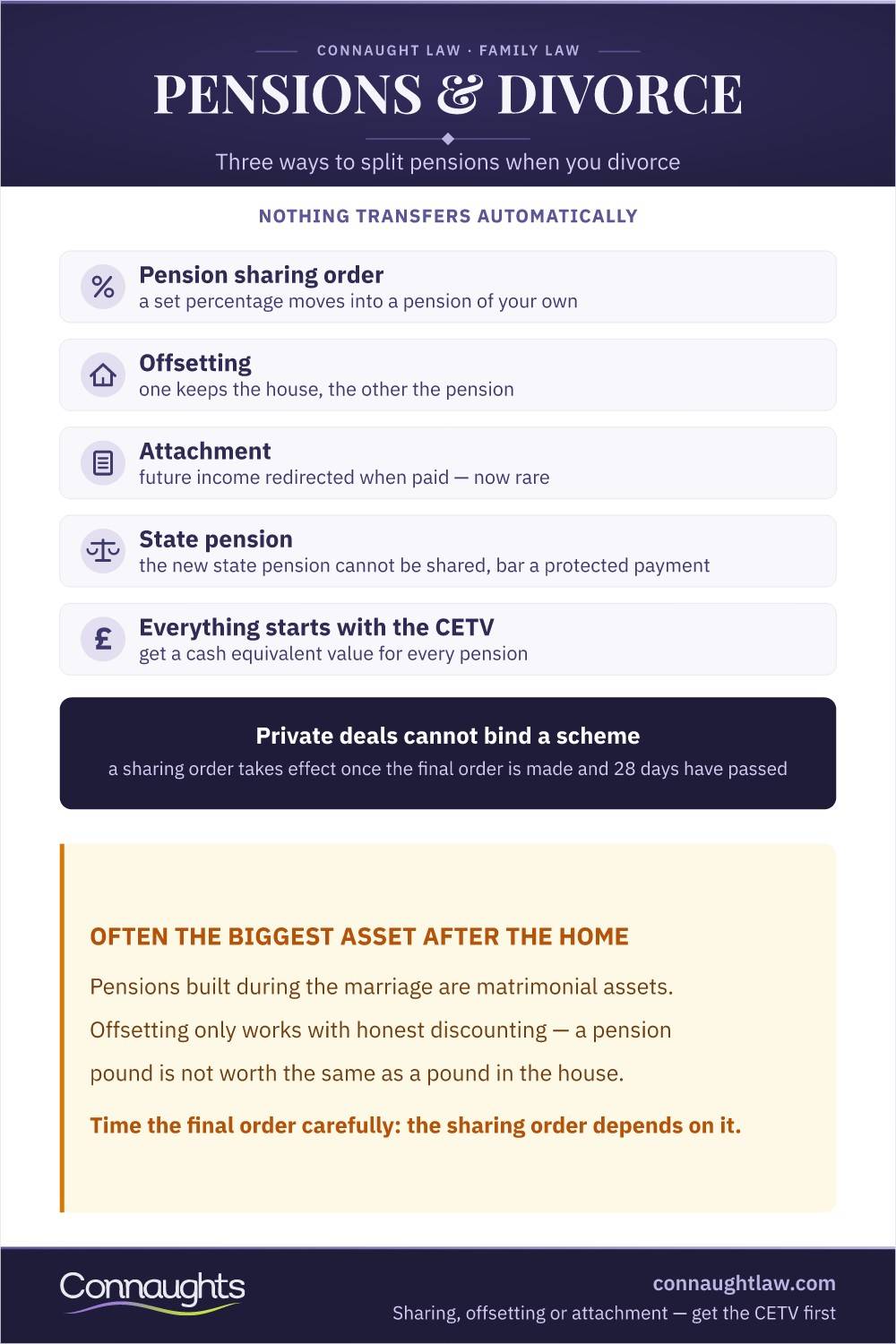 Pension And Divorce Uk Infographic — Sharing Orders, Offsetting And Attachment Compared, And The Final-Order Timing Trap