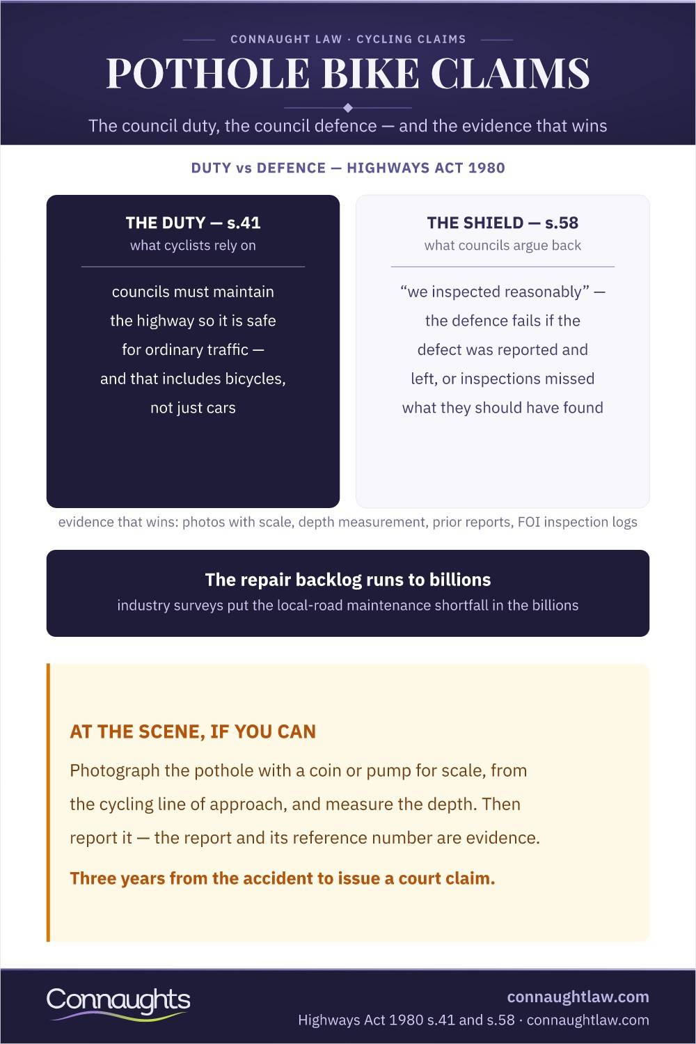 Pothole Bike Claims Pothole Cycling Accident Claim Uk Infographic — The Section 41 Council Duty, The Section 58 Defence And The Evidence That Wins