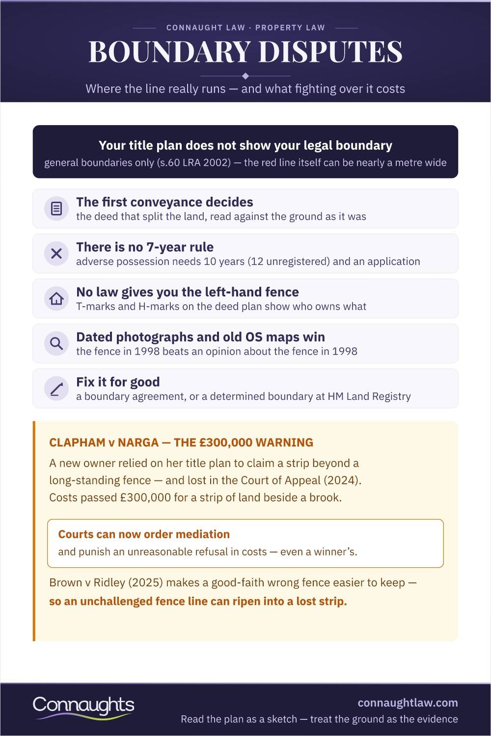 Boundary Disputes: Where The Line Really Runs Boundary Disputes Infographic — Title Plans Show General Boundaries Only, No 7-Year Rule, T-Marks, Evidence That Wins And Clapham V Narga