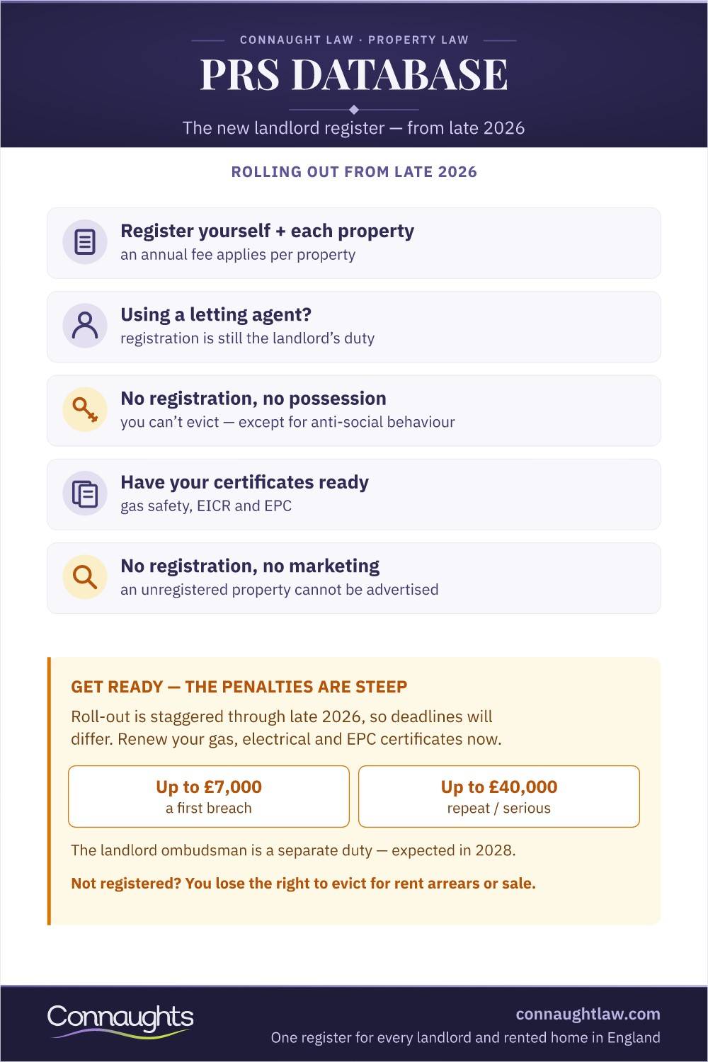 Prs Database Infographic — Landlord And Property Registration From Late 2026, Agents Do Not Take The Duty, No Registration No Possession, Certificates And The Civil Penalty Ladder