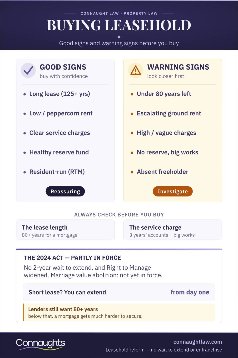 Buying Leasehold Infographic — Good Signs And Warning Signs Before You Buy, Lease Length, Service Charge History And The 2024 Act Reforms In Force