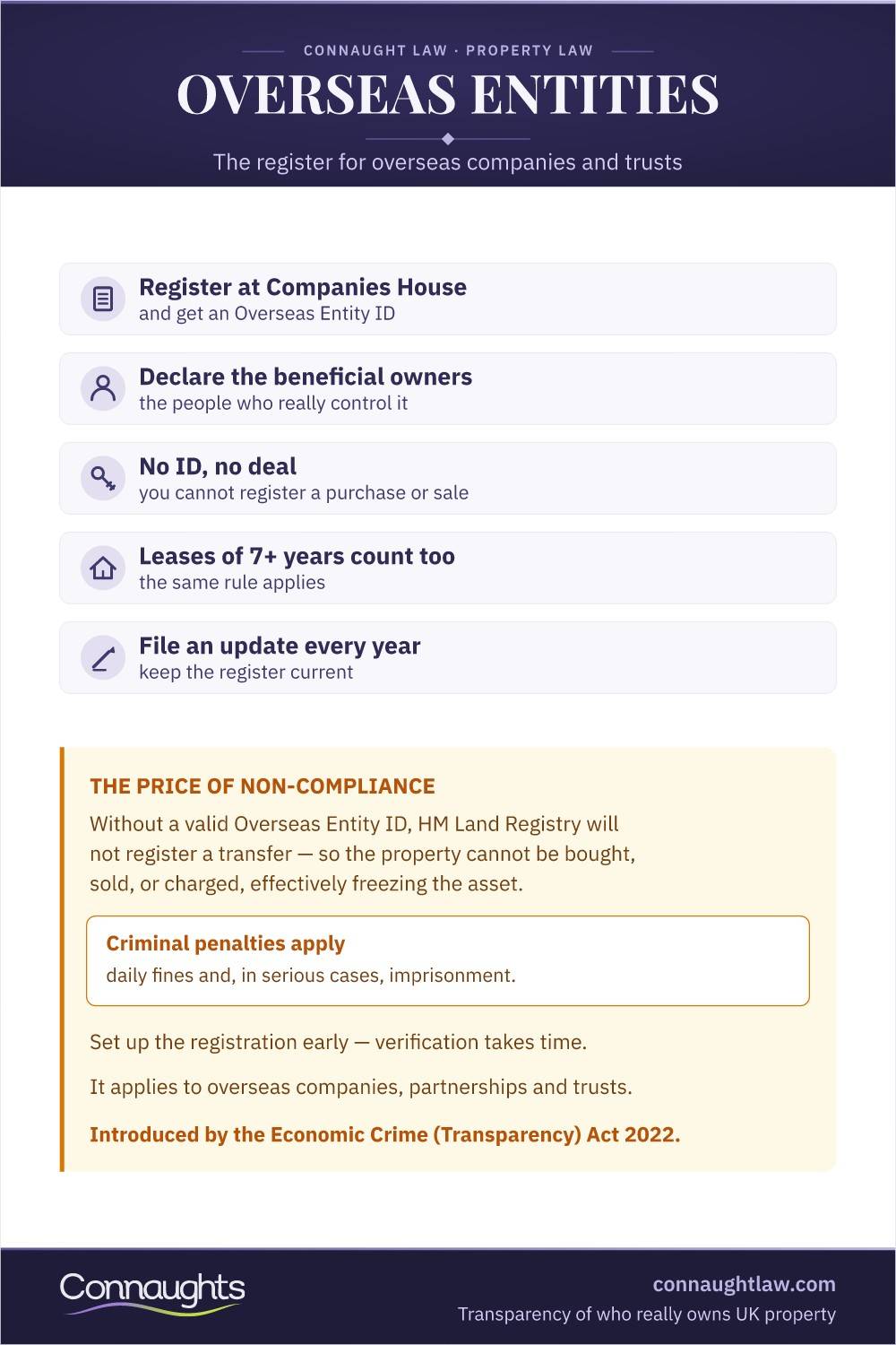 Register Of Overseas Entities: What Overseas Companies Must Do Register Of Overseas Entities Infographic — Companies House Registration, Beneficial Owners, No Id No Deal, Leases Over Seven Years, Annual Updates And Criminal Penalties