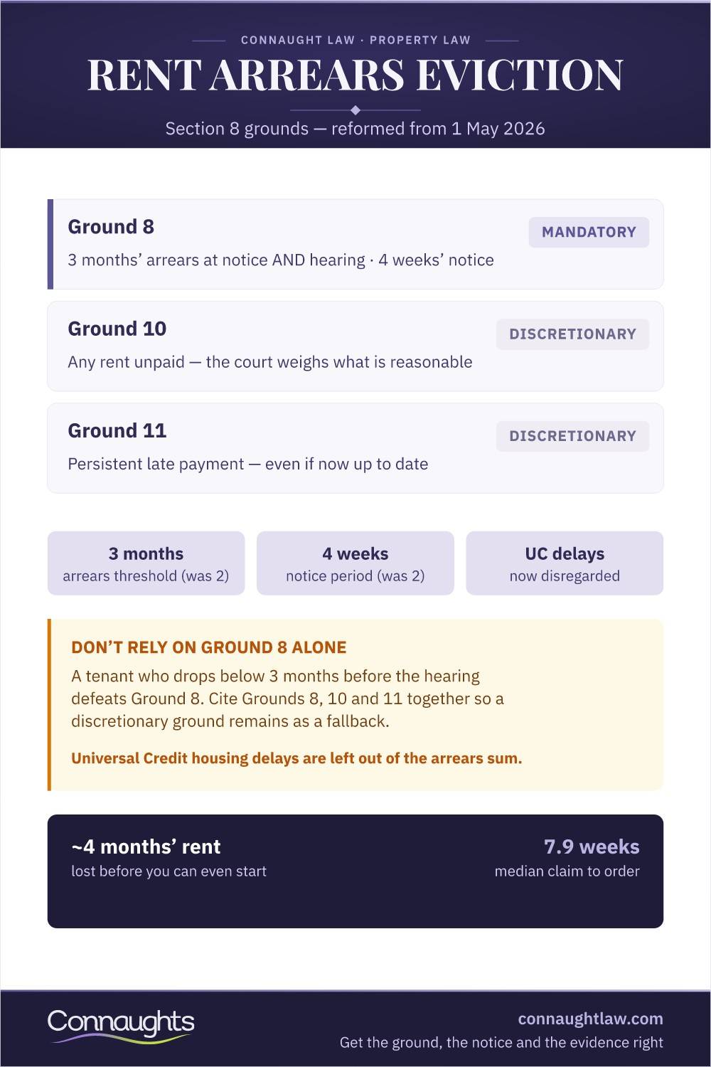 Rent Arrears Eviction Infographic — Grounds 8, 10 And 11, The Three-Month Threshold And Four-Week Notice Since May 2026, Universal Credit Disregard And Why Not To Rely On Ground 8 Alone