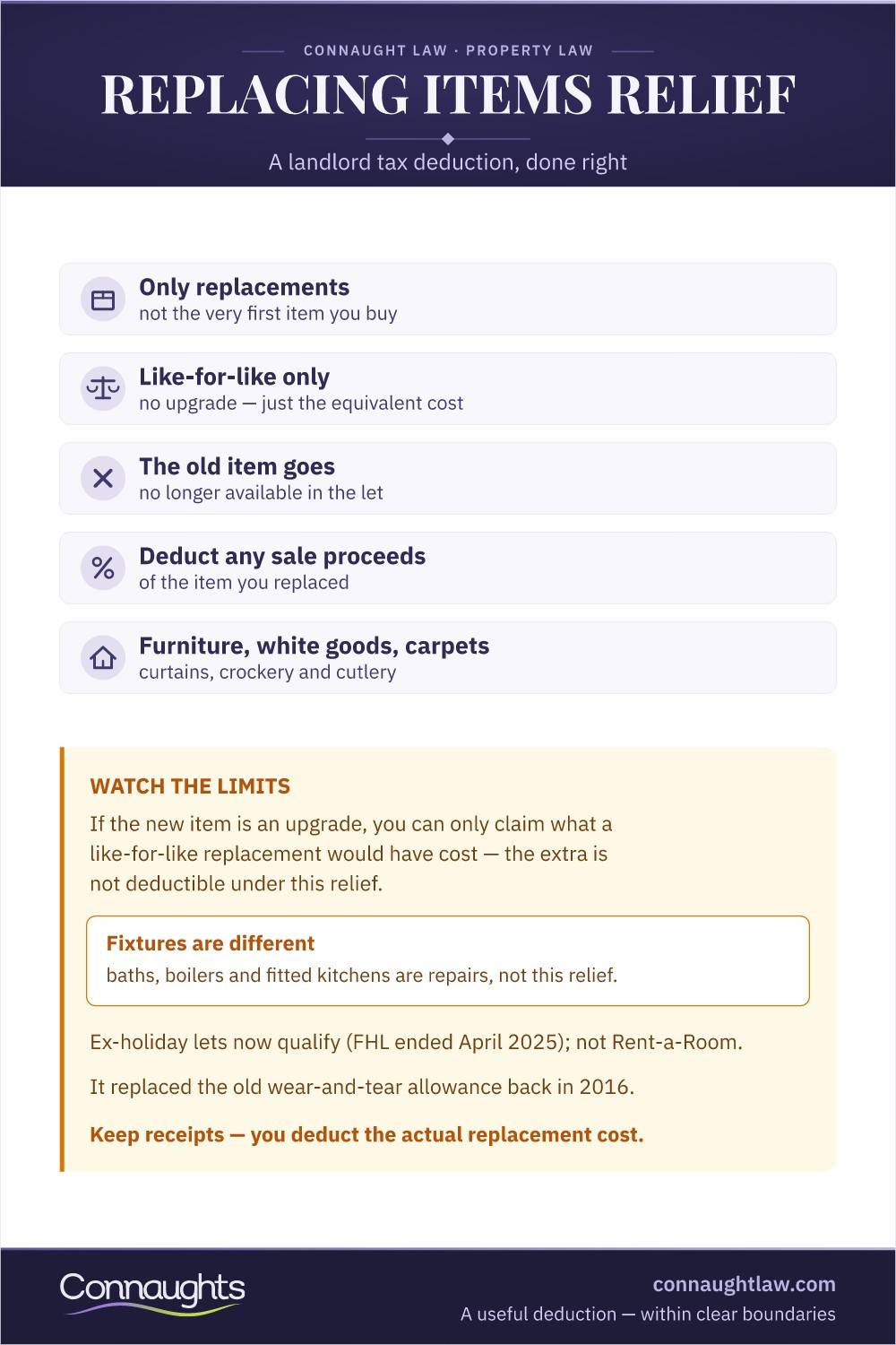 Replacement Of Domestic Items Relief Replacing Items Relief Infographic — Replacements Only, Like-For-Like, Disposal Of The Old Item, Proceeds Deducted, Fixtures Excluded And Former Holiday Lets Now Eligible