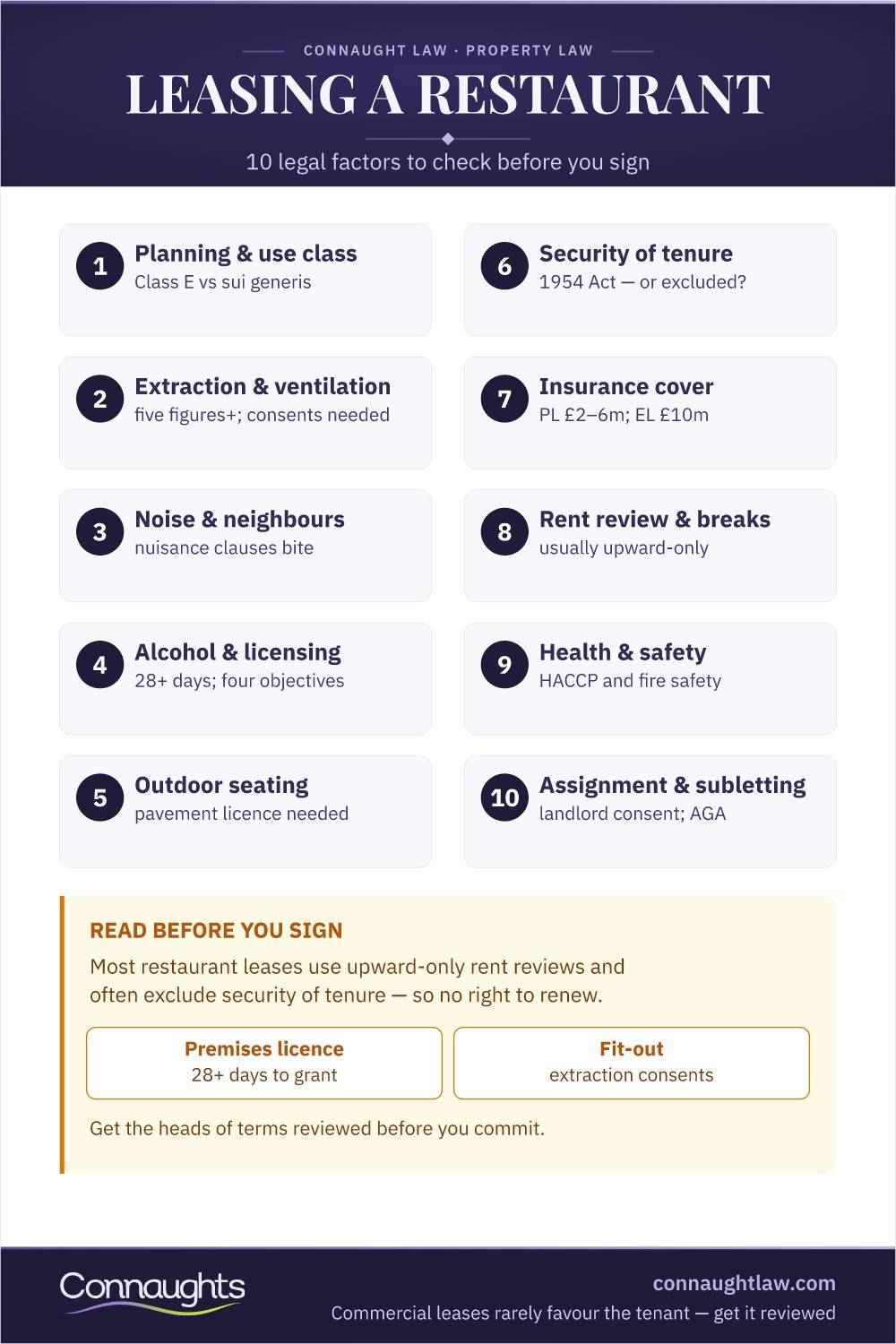 Restaurant Lease Infographic — Planning Use Class, Extraction, Noise, Licensing, Outdoor Seating, Security Of Tenure, Insurance, Rent Review, Health And Safety, Assignment