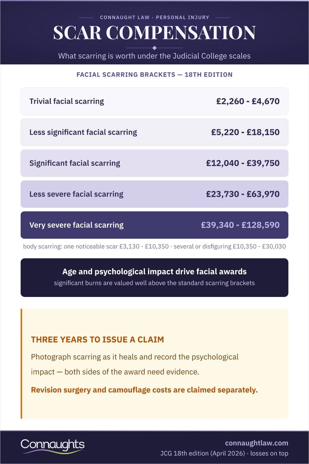 Scar Compensation Scar Compensation Uk Infographic — Judicial College Facial Scarring Brackets From Trivial To Very Severe, With The Body Scarring Brackets (18Th Edition)