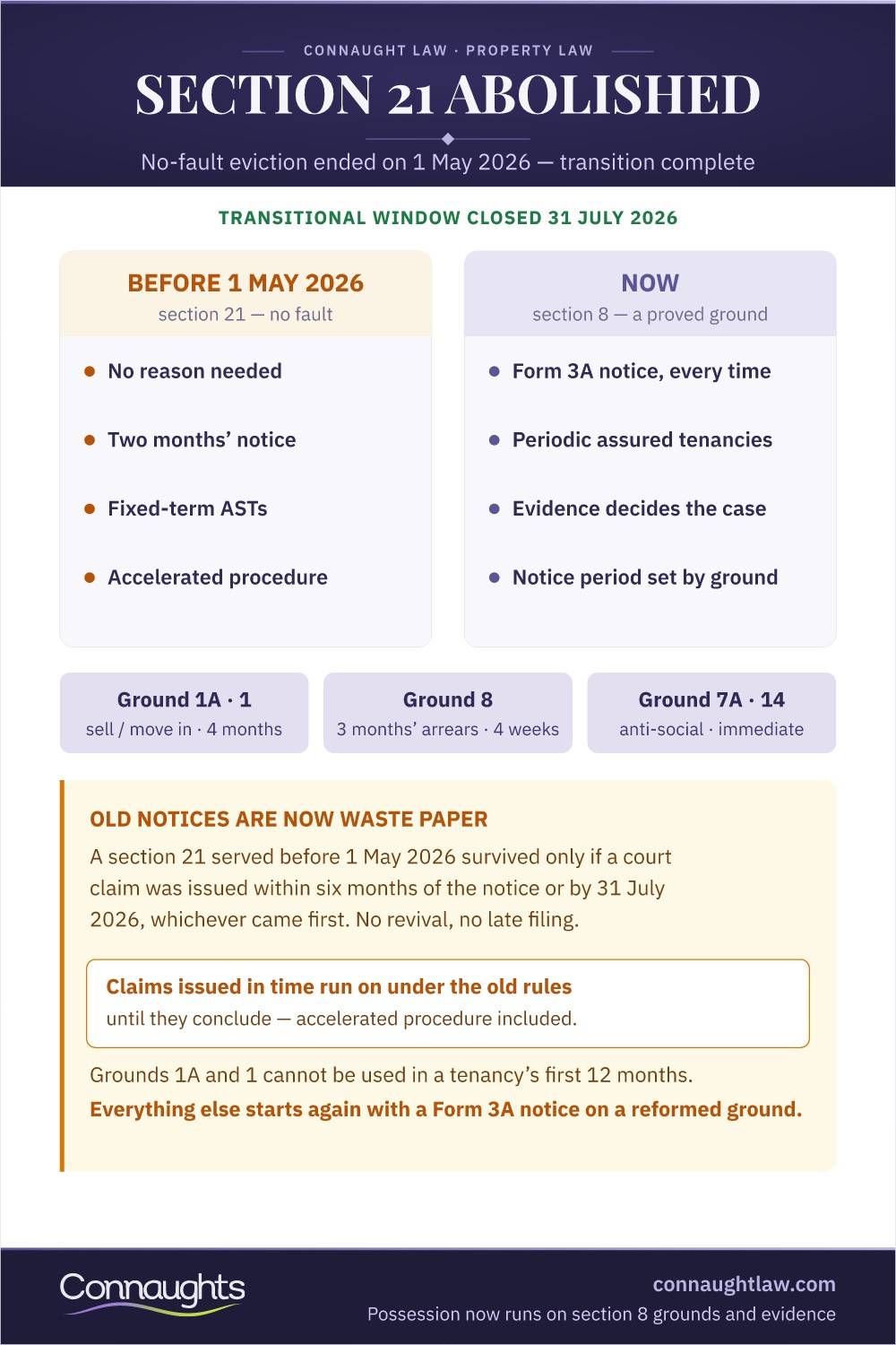 Section 21 Abolished: Transition Complete Section 21 Abolition Infographic — No-Fault Eviction Ended 1 May 2026, Transitional Window Closed 31 July 2026, Form 3A Notices And The Reformed Section 8 Grounds