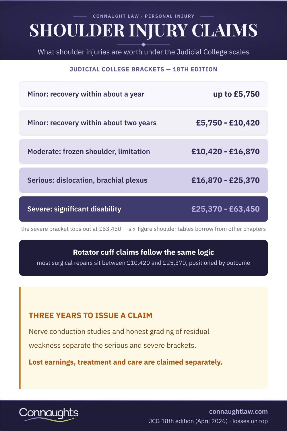 Shoulder Injury Claims Shoulder Injury Compensation Uk Infographic — Judicial College Brackets From Minor Soft Tissue To Severe Shoulder Injuries With Brachial Plexus Damage (Judicial College Guidelines, 18Th Edition)