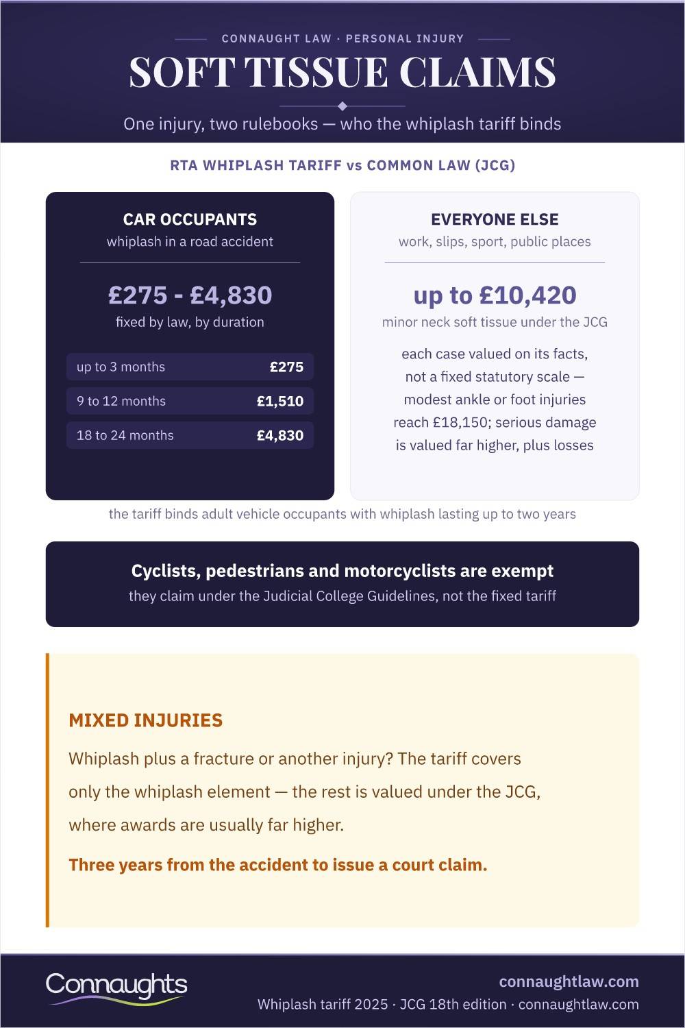 Soft Tissue Claims Soft Tissue Injury Claims Uk Infographic — Whiplash Tariff For Car Occupants Versus Judicial College Guidelines For Everyone Else (Judicial College Guidelines, 18Th Edition)
