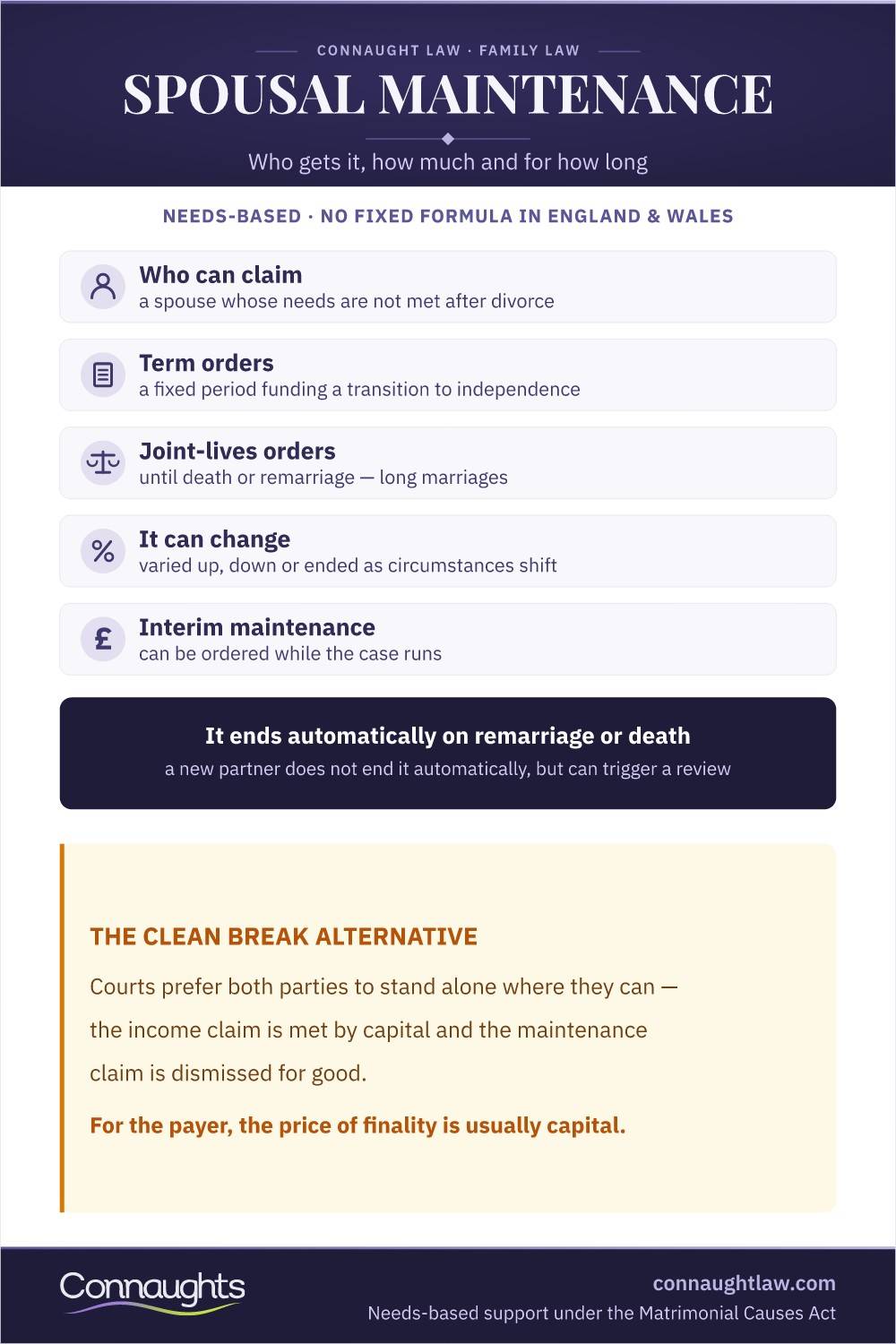 Spousal Maintenance Spousal Maintenance After Divorce Uk Infographic — Needs-Based Support, No Formula, Term Orders Funding Transition And The Clean Break Preference