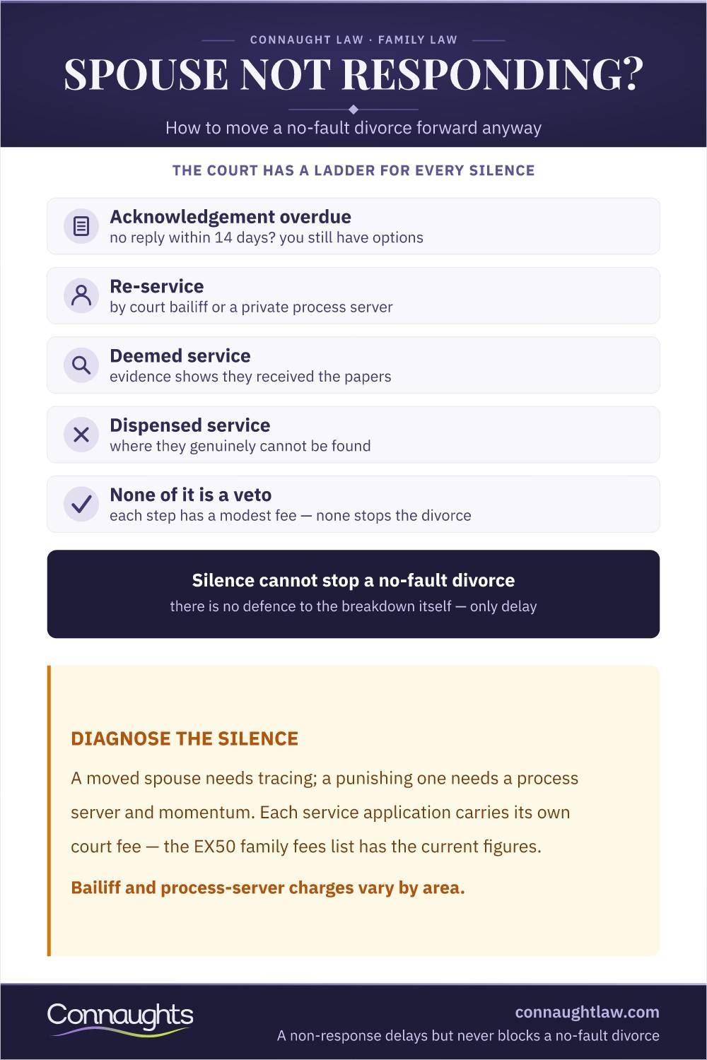 Spouse Not Responding To Divorce Papers Uk Infographic — The Service Escalation Ladder From Re-Service To Dispensed Service