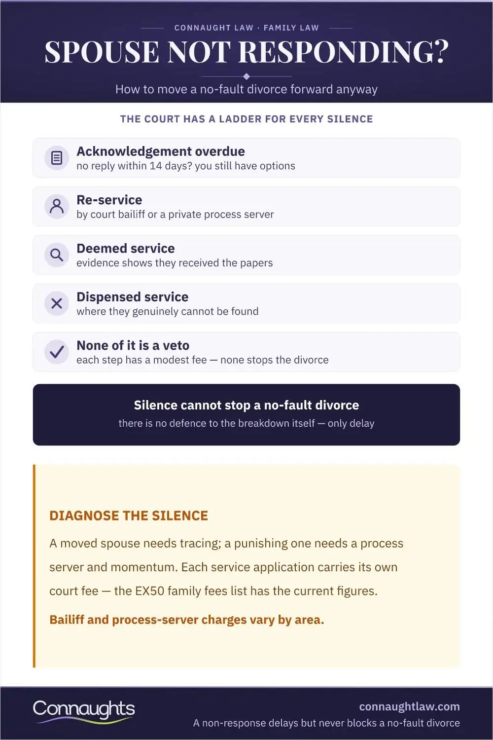 Spouse Not Responding? Spouse Not Responding To Divorce Papers Uk Infographic — The Service Escalation Ladder From Re-Service To Dispensed Service