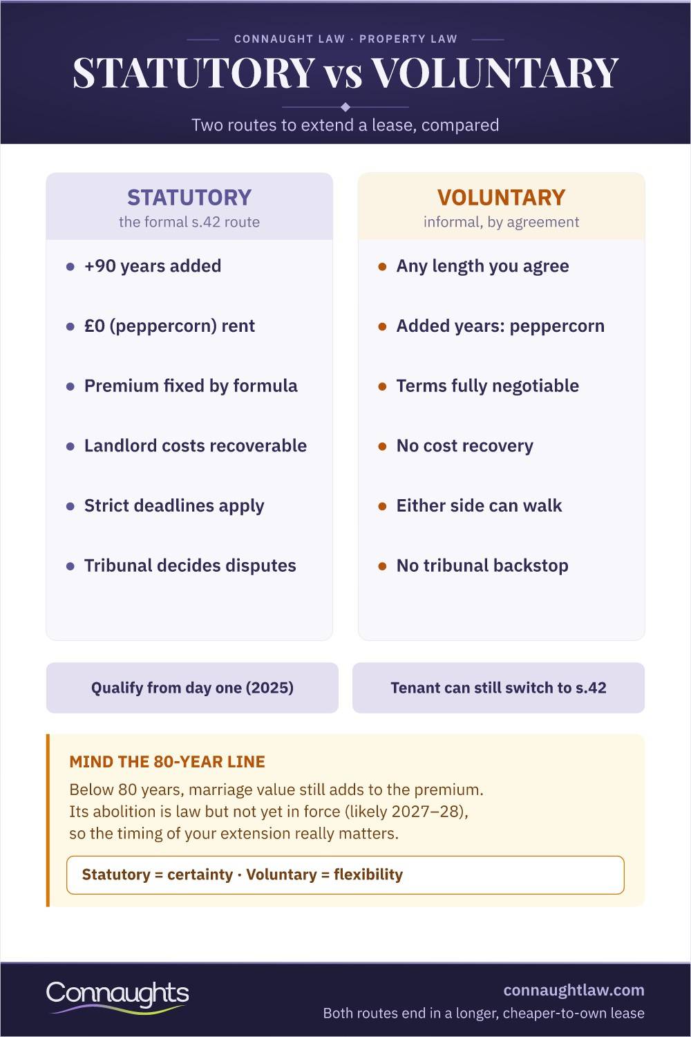 Statutory Vs Voluntary Lease Extension Infographic — The Formal Section 42 Route Compared With A Negotiated Deal, Peppercorn Rules, Costs, Deadlines And The 80-Year Line