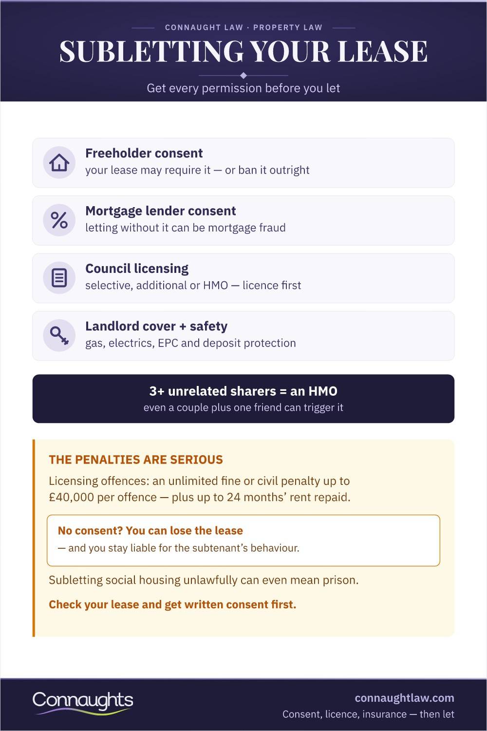 Subletting Leasehold Infographic — Freeholder Consent, Lender Consent, Council Licensing, Landlord Safety Duties, The Hmo Three-Sharer Trap And The Penalties