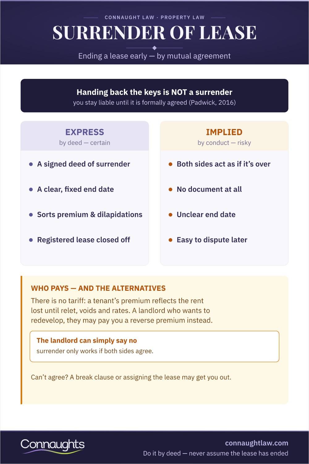 Surrender Of Lease: Ending A Lease Early Surrender Of Lease Infographic — Handing Back Keys Is Not A Surrender, Express Versus Implied Surrender, Who Pays And The Break Clause And Assignment Alternatives