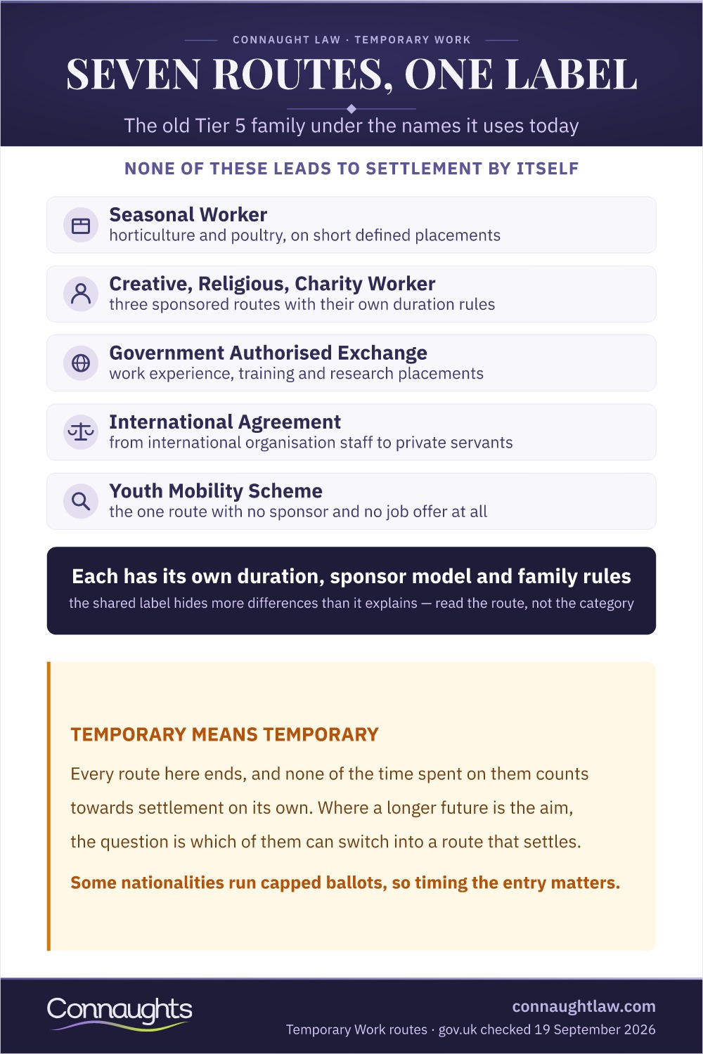 Seven Routes, One Label Infographic — The Seven Temporary Work Routes That Replaced Tier 5, And Why None Of Them Leads To Settlement On Its Own