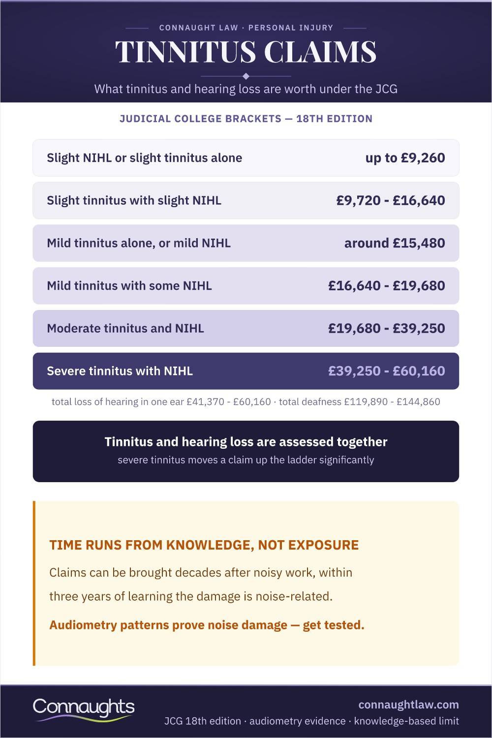 Tinnitus Claims Tinnitus Compensation Uk Infographic — Judicial College Brackets From Slight Tinnitus To Severe Tinnitus With Hearing Loss, And The Knowledge-Based Time Limit (18Th Edition)
