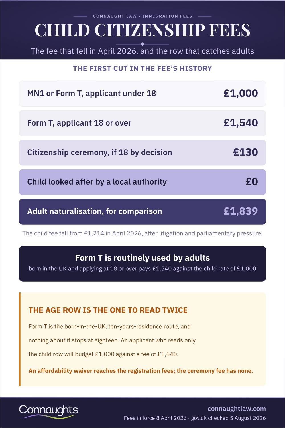 Mn1 Application Fee And Child Citizenship Costs 2026 1 Child Citizenship Fees Infographic — What A Child Registration Application Costs, The Fee Waiver, And The Row That Catches Adults