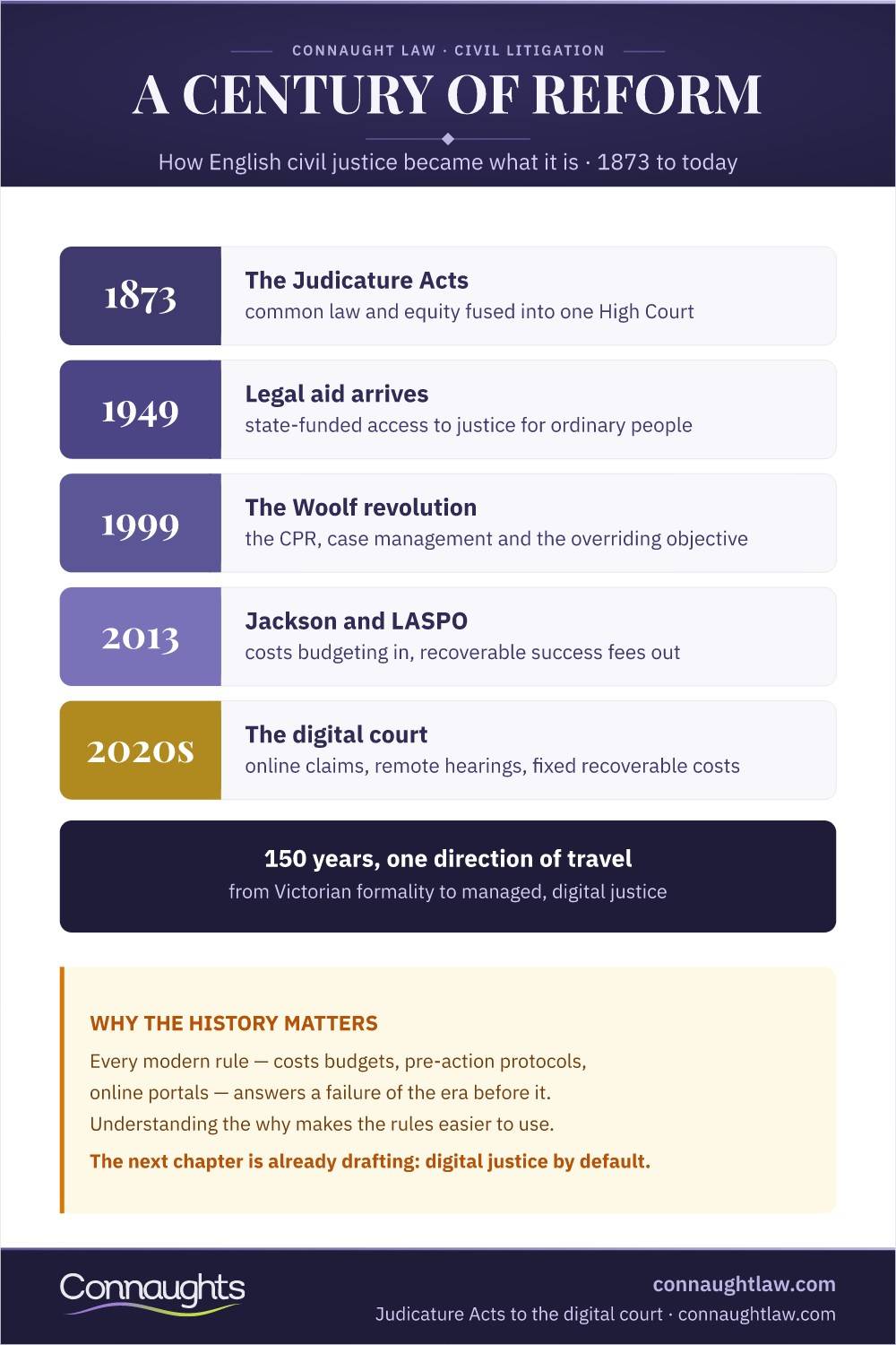 Uk Civil Litigation History Infographic — A Century Of Reform From The Judicature Acts 1873 To The Digital Court