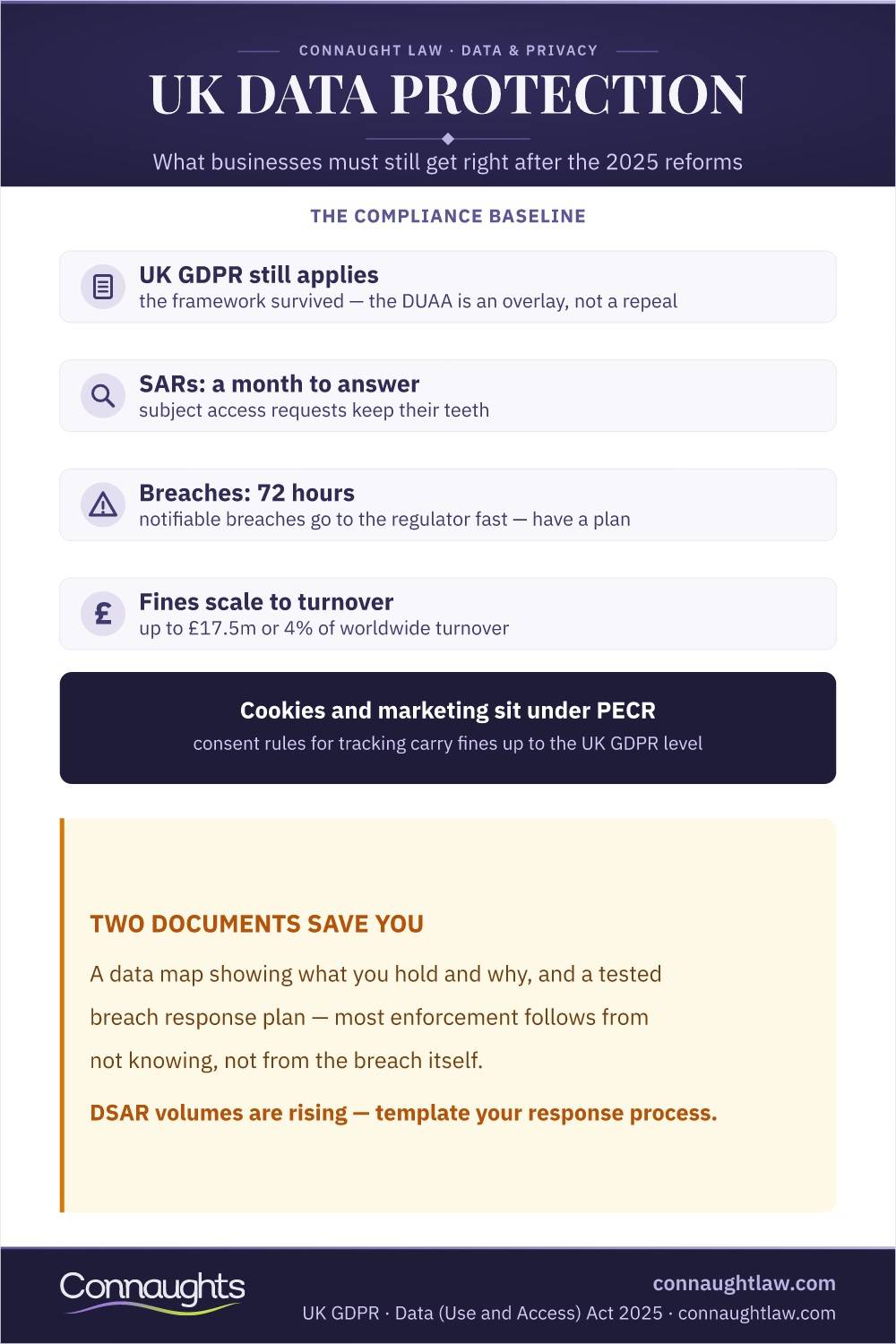 Uk Data Protection Infographic — The Compliance Baseline After The 2025 Reforms, From Sars To 72-Hour Breach Notification